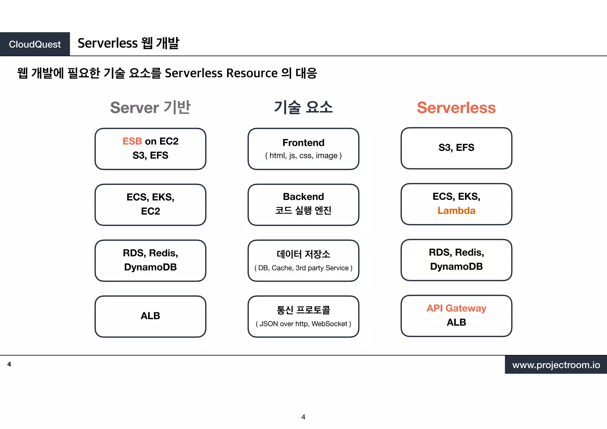 CloudQuest
www.projectroom.io
웹 개발에 필요한 기술 요소를 Serverless Resource 의 대응
Serverless 웹 개발
4
Frontend
( html, js, css, image )
Backend
코드 실행 엔진
데이터 저장소
( DB, Cache, 3rd party Service )
통신 프로토콜
( JSON over http, WebSocket )
기술 요소
S3, EFS
ECS, EKS,
Lambda
RDS, Redis,
DynamoDB
API Gateway
ALB
Serverless
ESB on EC2
S3, EFS
ECS, EKS,
EC2
RDS, Redis,
DynamoDB
ALB
Server 기반
4
 