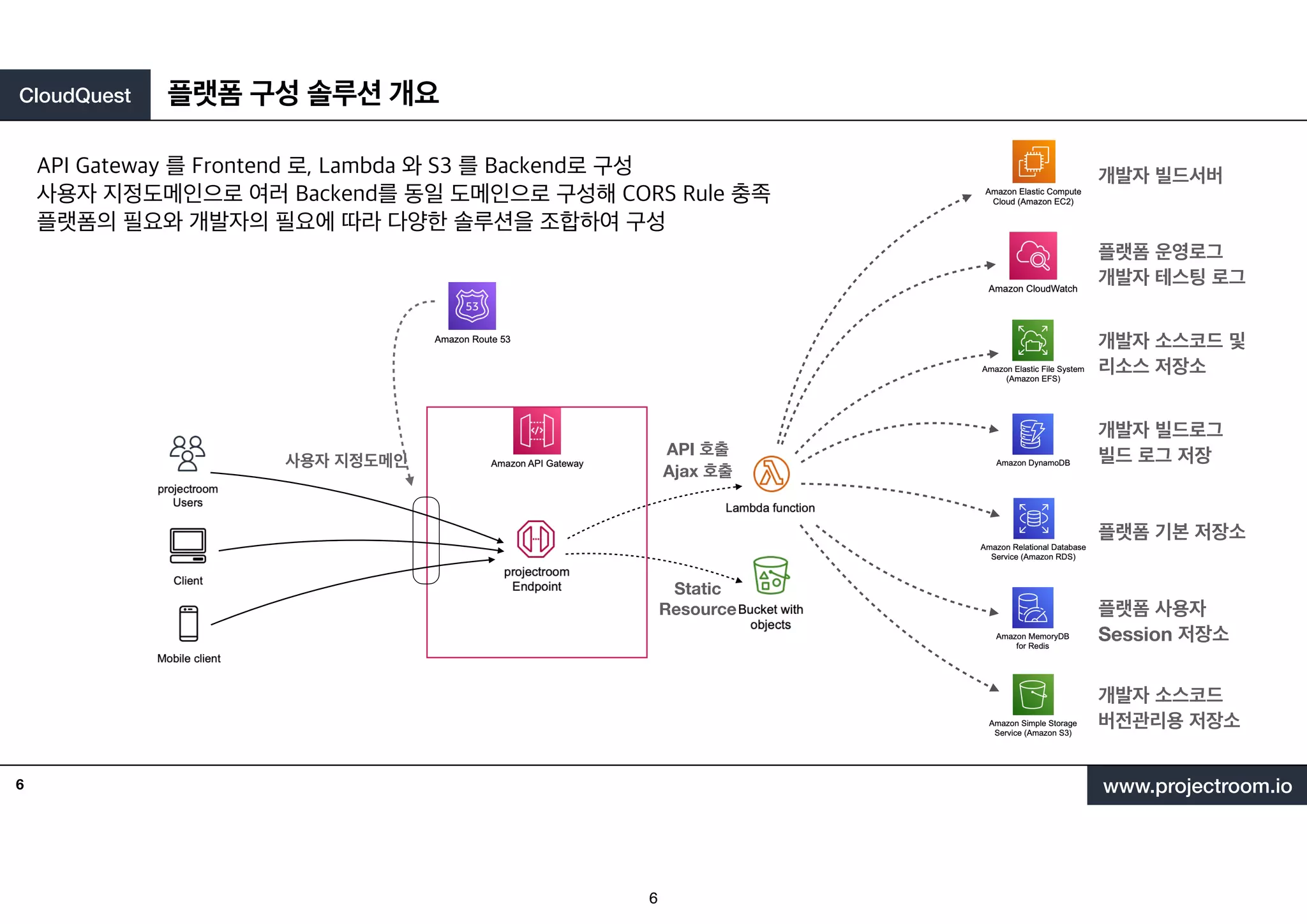 CloudQuest
www.projectroom.io
API Gateway 를 Frontend 로, Lambda 와 S3 를 Backend로 구성
사용자 지정도메인으로 여러 Backend를 동일 도메인으로 구성해 CORS Rule 충족
플랫폼의 필요와 개발자의 필요에 따라 다양한 솔루션을 조합하여 구성
플랫폼 구성 솔루션 개요
6
사용자 지정도메인
API 호출
Ajax 호출
Static
Resource
플랫폼 운영로그
개발자 테스팅 로그
개발자 소스코드 및
리소스 저장소
개발자 빌드로그
빌드 로그 저장
플랫폼 기본 저장소
플랫폼 사용자
Session 저장소
개발자 빌드서버
개발자 소스코드
버전관리용 저장소
6
 