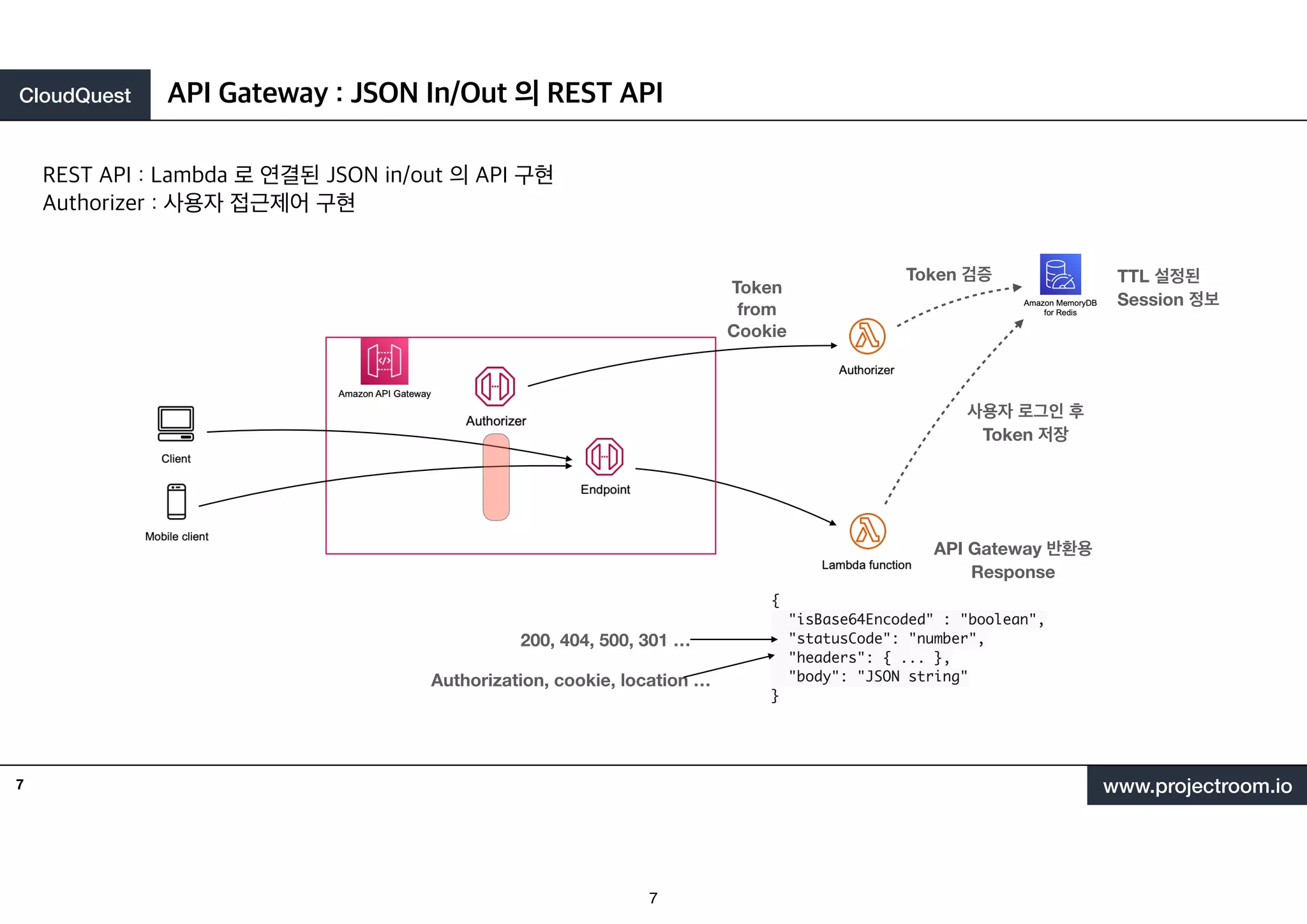 CloudQuest
www.projectroom.io
API Gateway : JSON In/Out 의 REST API
7
REST API : Lambda 로 연결된 JSON in/out 의 API 구현
Authorizer : 사용자 접근제어 구현
{
"isBase64Encoded" : "boolean",
"statusCode": "number",
"headers": { ... },
"body": "JSON string"
}
TTL 설정된
Session 정보
Token 검증
사용자 로그인 후
Token 저장
API Gateway 반환용
Response
Token
from
Cookie
200, 404, 500, 301 …
Authorization, cookie, location …
7
 