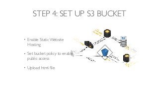STEP 4: SET UP S3 BUCKET
• Enable Static Website
Hosting
• Set bucket policy to enable
public access
• Upload html ﬁle
 
