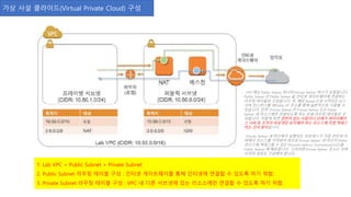가상 사설 클라이드(Virtual Private Cloud) 구성
1. Lab VPC = Public Subnet + Private Subnet
2. Public Subnet 라우팅 테이블 구성 : 인터넷 게이트웨이를 통해 인터넷에 연결할 수 있도록 하기 위함.
3. Private Subnet 라우팅 테이블 구성 : VPC 내 다른 서브넷에 있는 리소소에만 연결할 수 있도록 하기 위함.
VPC에는 Public Subnet 하나와 Private Subnet 하나가 포함됩니다.
Public Subnet 은 Public Subnet 을 인터넷 게이트웨이에 연결하는
라우팅 테이블로 구성됩니다. 즉, 해당 Sunnet으로 시작되는 EC2
서버 인스턴스를 퍼Public IP 주소를 통해 일반적으로 사용할 수
있습니다. 반면 Private Subnet 은 Private Subnet 또는 Public
Subnet 내 리소스에만 연결되도록 하는 로컬 라우팅 테이블로 구
성됩니다. 이렇게 하면 권한이 없는 사람이나 단체가 데이터베이
스 서버 등 조직이 비공개로 유지해야 하는 리소스에 직접 액세스
하는 것이 방지됩니다.
Private Subnet 내 머신에서 실행되는 프로세스가 가끔 인터넷 서
버에서 리소스를 가져와야 하므로 Private Subnet 내 머신이 Public
리소스에 액세스할 수 있는 Network Address Translation(NAT)을
Public Subnet 에 배포합니다. 그러려면 Private Subnet 과 NAT 서버
사이의 경로도 구성해야 합니다.
 