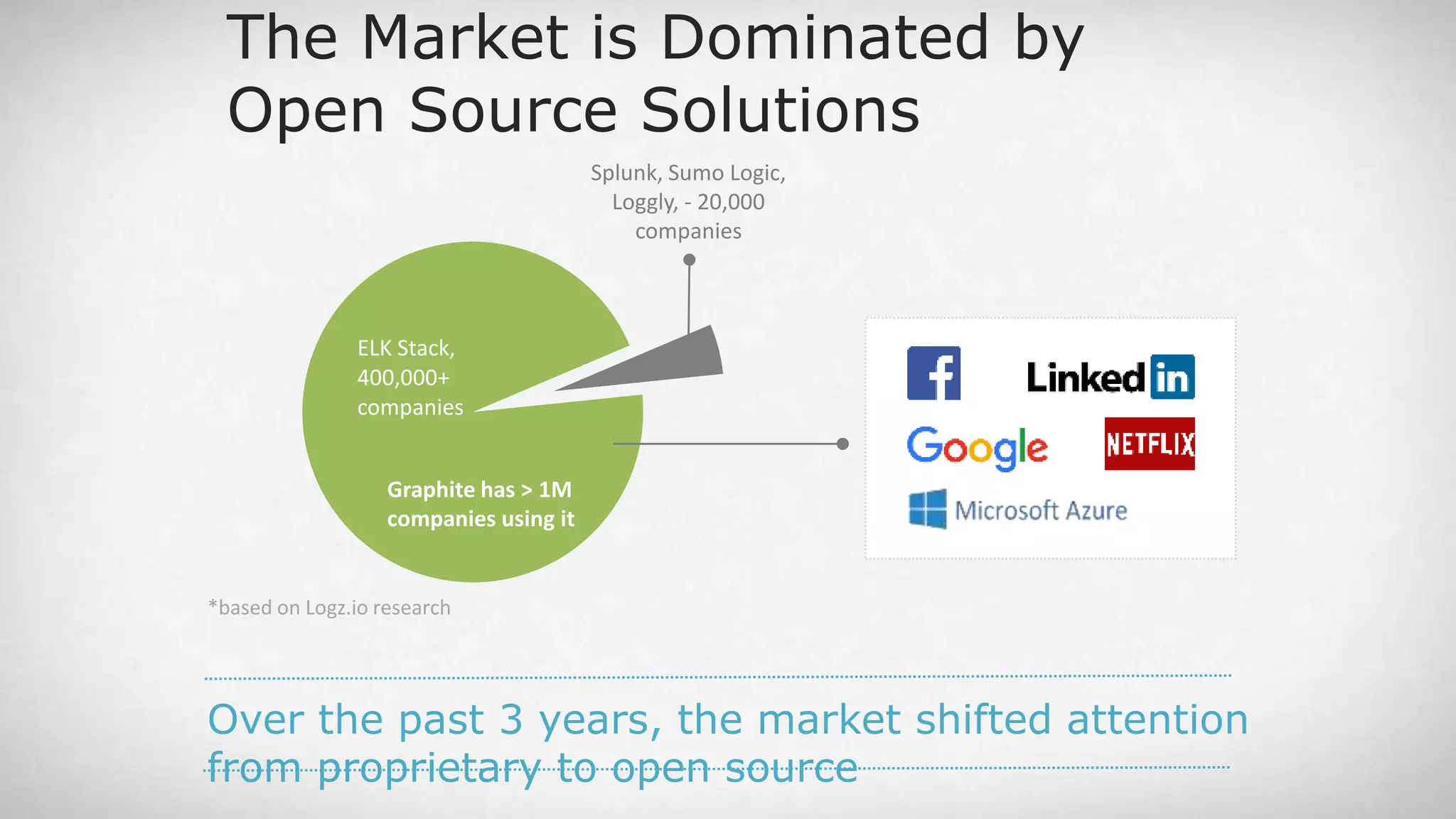 *based on Logz.io research The Market is Dominated by Open Source Solutions Over the past 3 years, the market shifted attention from proprietary to open source ELK Stack, 400,000+ companies Splunk, Sumo Logic, Loggly, - 20,000 companies Graphite has > 1M companies using it 