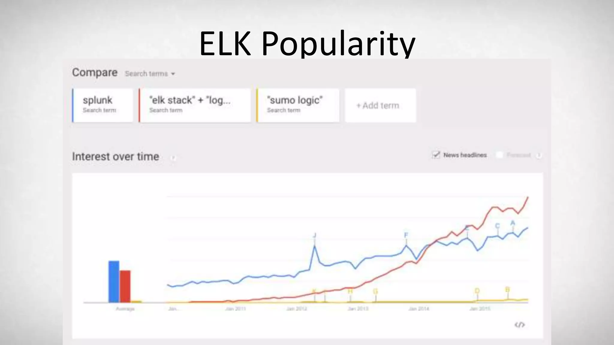 ELK Popularity 