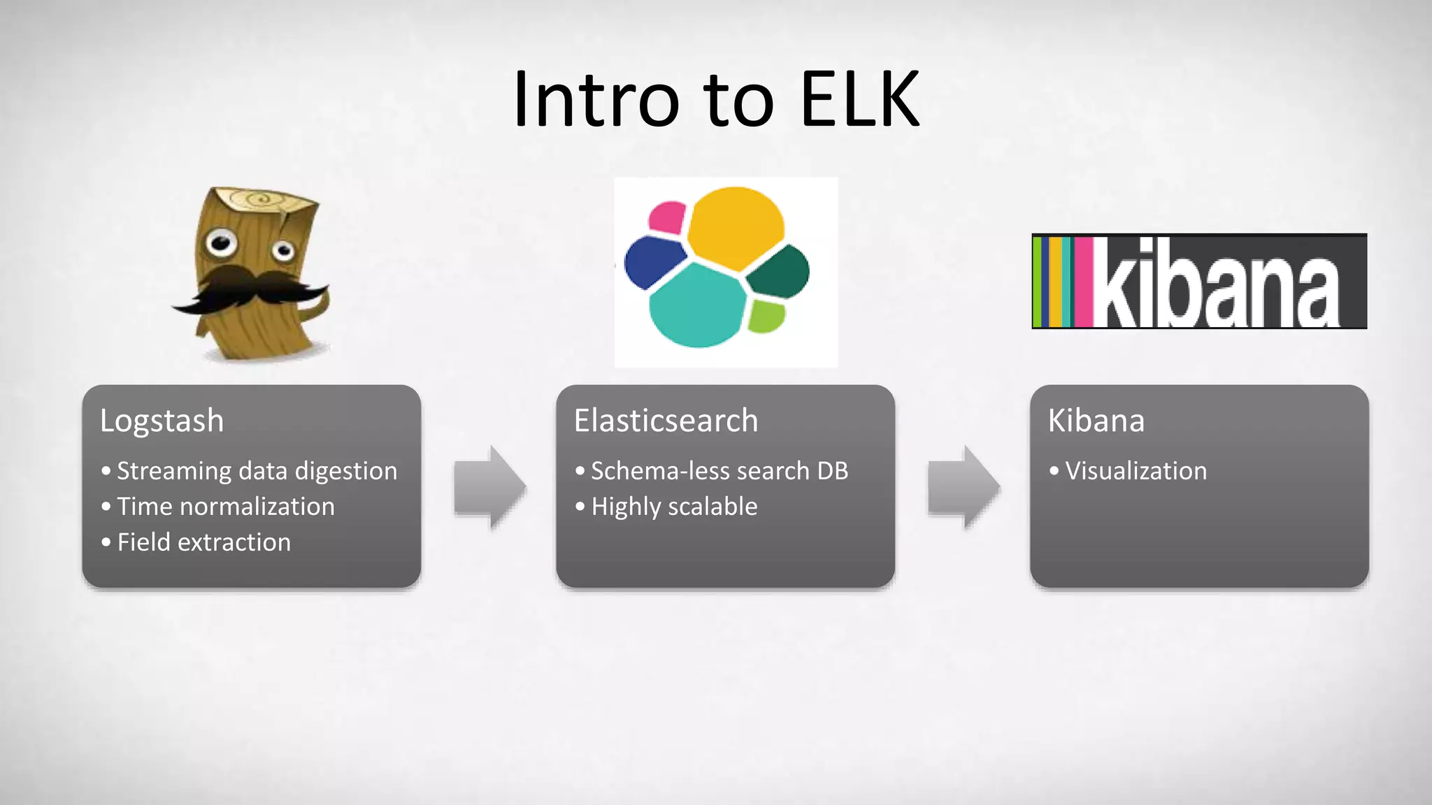 Intro to ELK Logstash •Streaming data digestion •Time normalization •Field extraction Elasticsearch •Schema-less search DB •Highly scalable Kibana •Visualization 