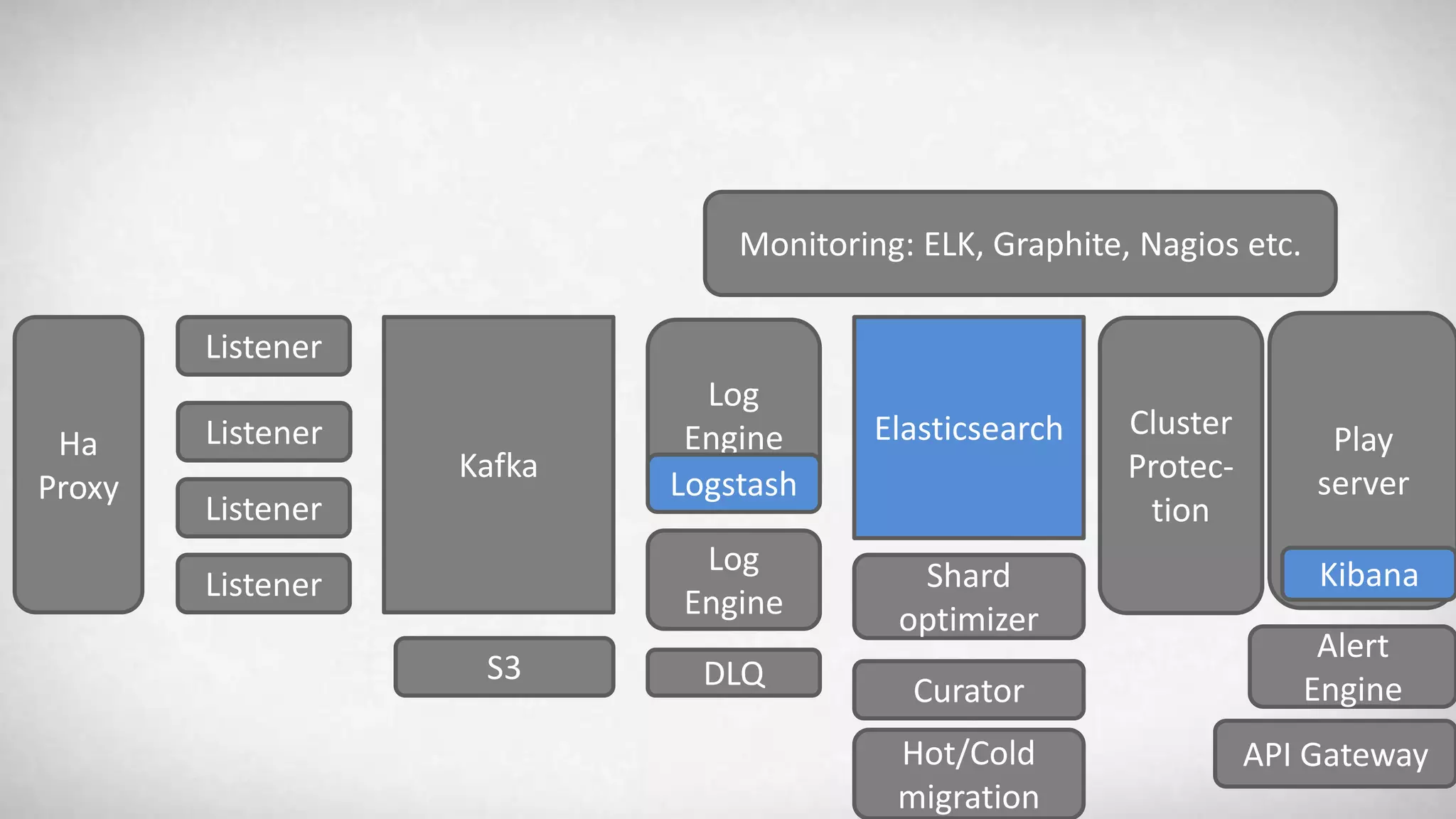 Ha Proxy Listener Listener Listener Listener Kafka Log Engine S3 Elasticsearch Play server Curator Hot/Cold migration DLQ Alert Engine Kibana Monitoring: ELK, Graphite, Nagios etc. Shard optimizer Log Engine Logstash API Gateway Cluster Protec- tion 