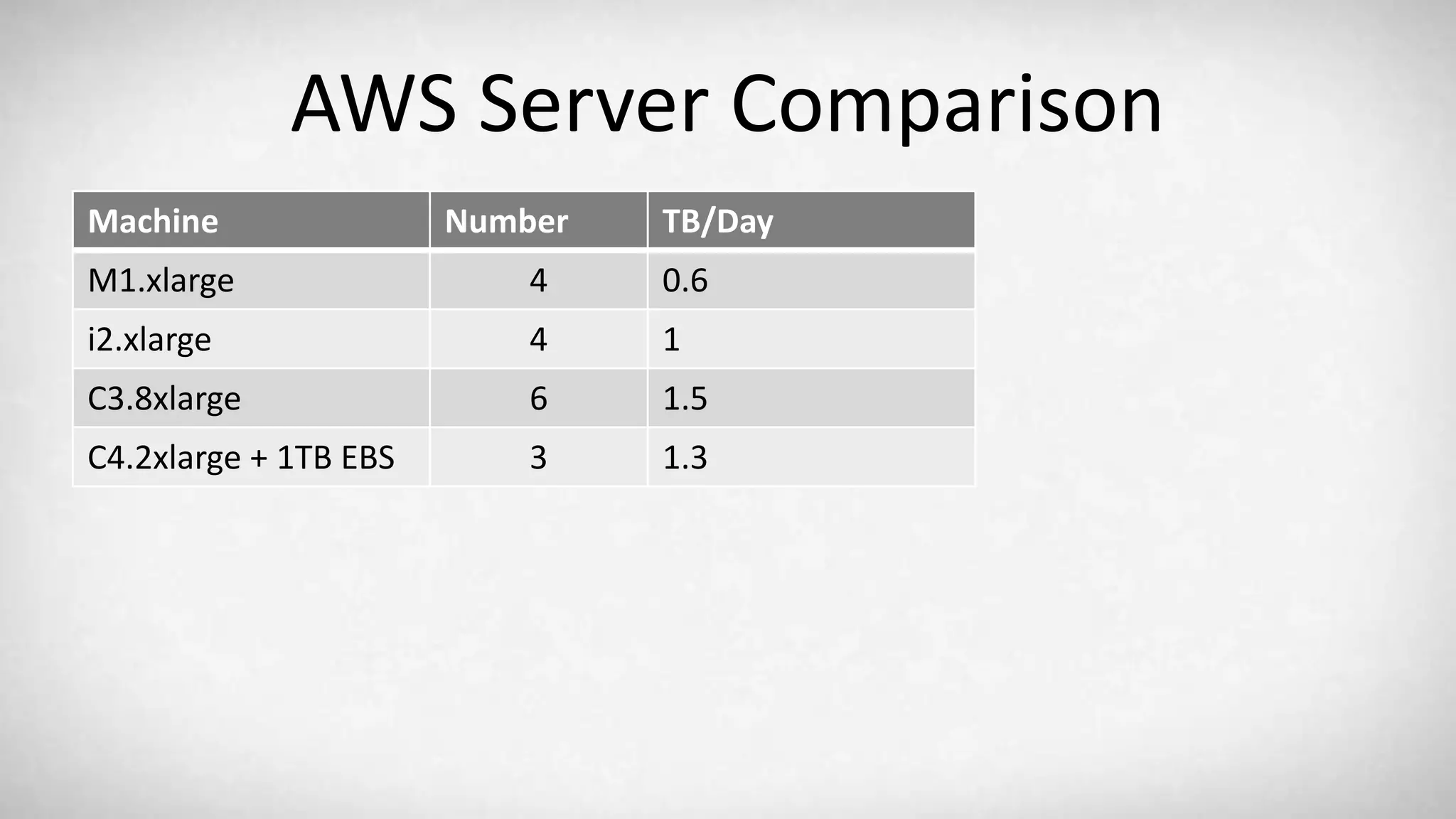 AWS Server Comparison Machine Number TB/Day M1.xlarge 4 0.6 i2.xlarge 4 1 C3.8xlarge 6 1.5 C4.2xlarge + 1TB EBS 3 1.3 