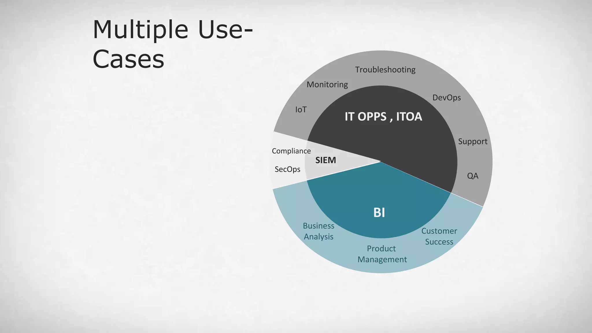 Product Management Business Analysis Customer Success BI Monitoring DevOps IoT Troubleshooting Support QA IT OPPS , ITOA Compliance SecOps SIEM Multiple Use- Cases 
