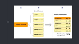 Automating AWS resource creation and management
● Use an AWS infrastructure automation
creation tool - Cloudformation, Ter...