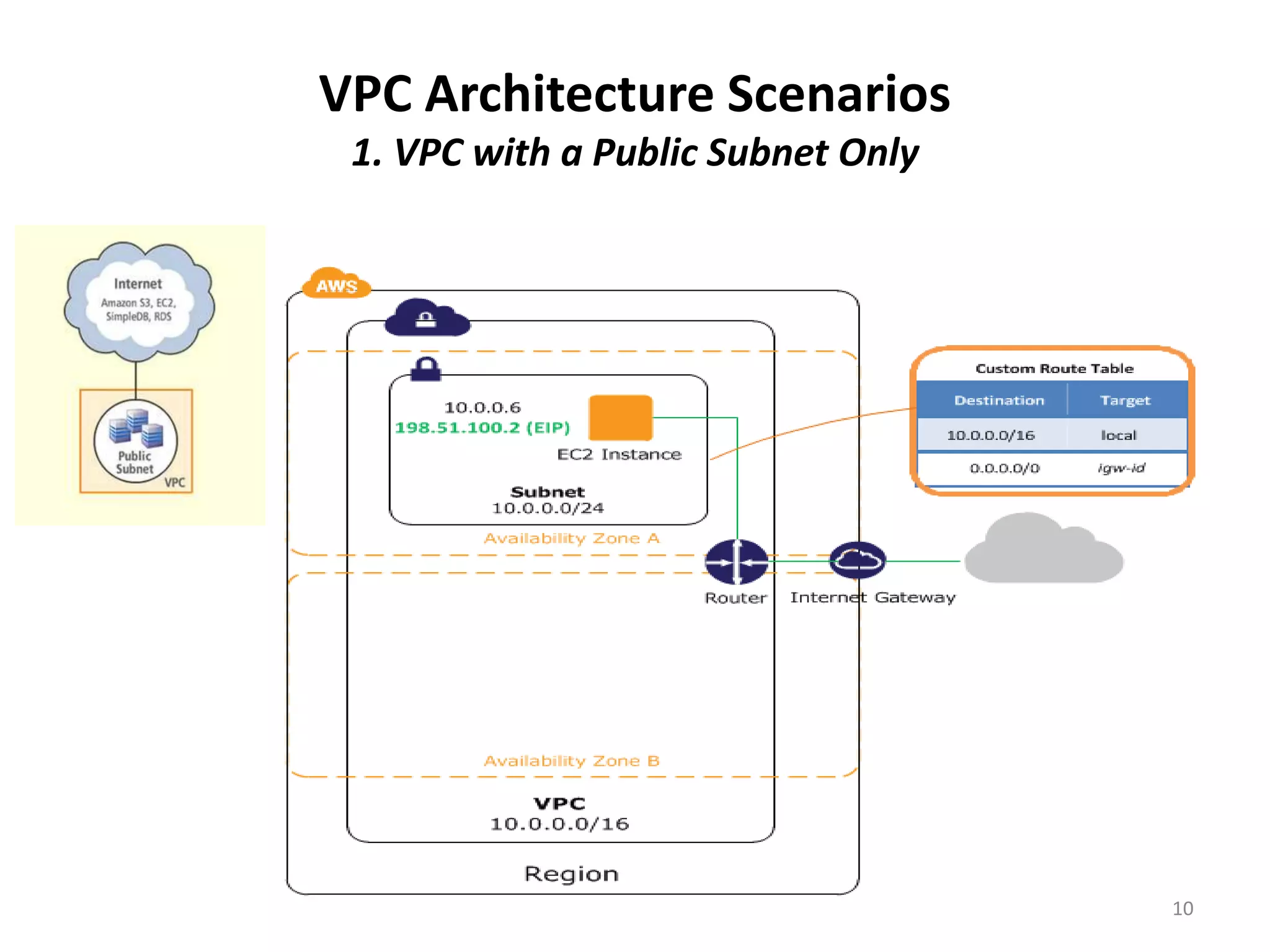 VPC Architecture Scenarios
 1. VPC with a Public Subnet Only




                                    10
 