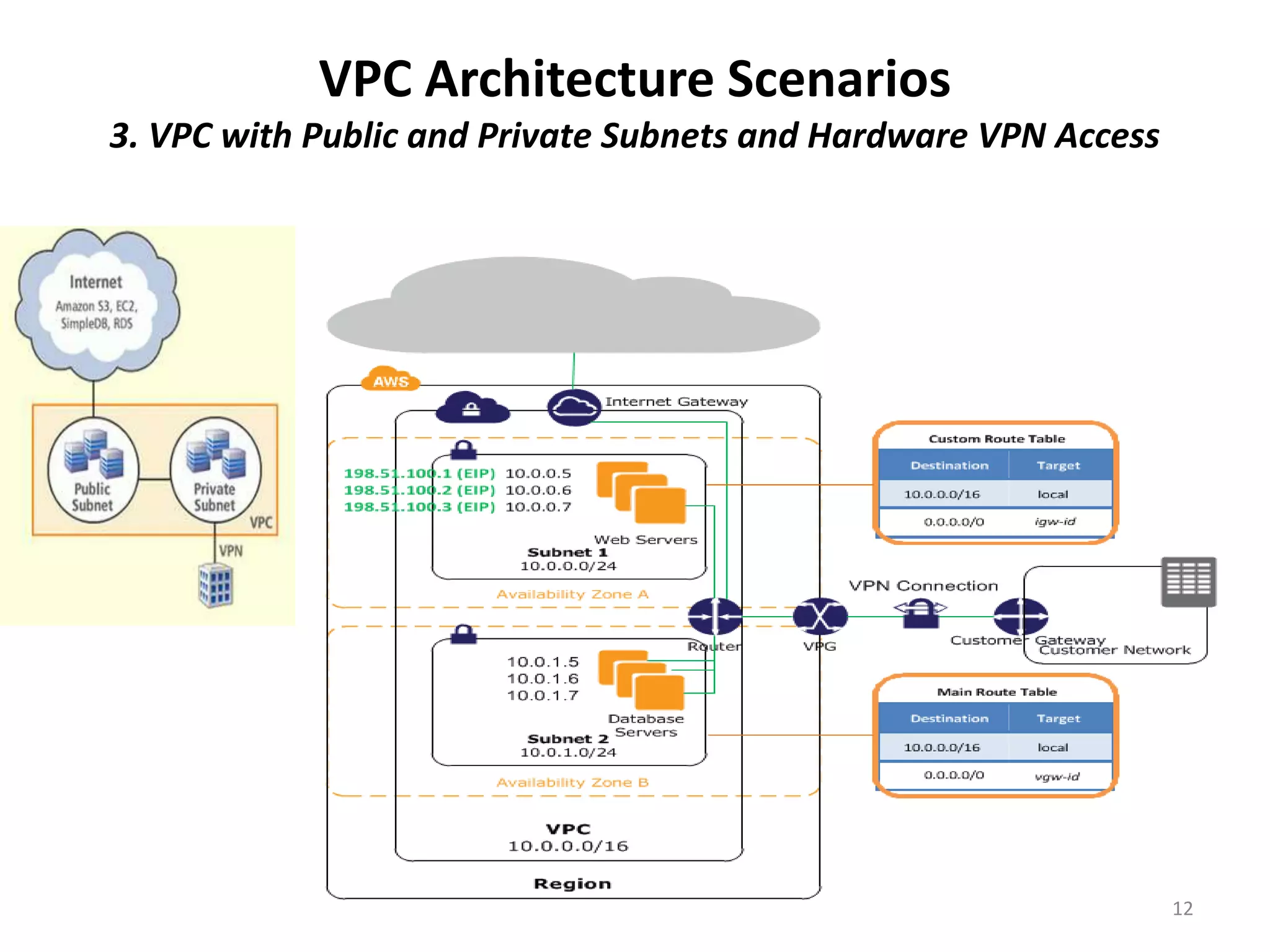 VPC Architecture Scenarios
3. VPC with Public and Private Subnets and Hardware VPN Access




                                                                 12
 