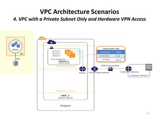 VPC Architecture Scenarios
4. VPC with a Private Subnet Only and Hardware VPN Access




                                                            13
 