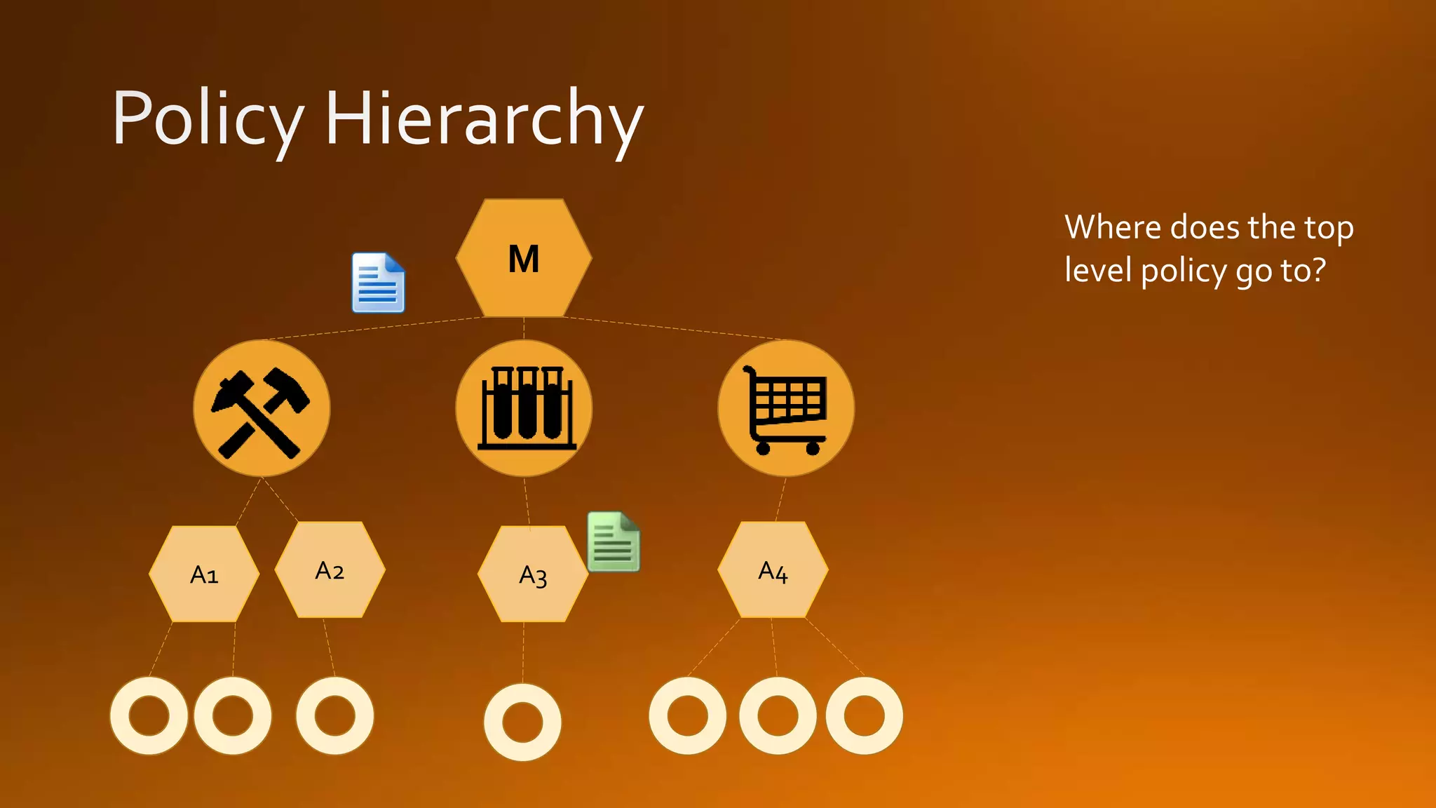 M
A1 A2 A3 A4
Where does the top
level policy go to?
 