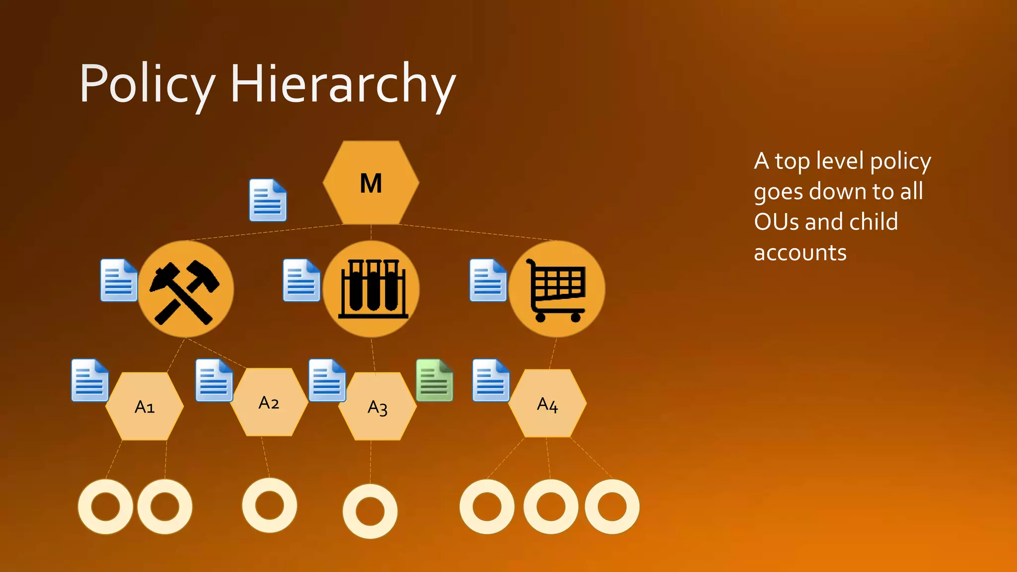 M
A1 A2 A3 A4
A top level policy
goes down to all
OUs and child
accounts
 