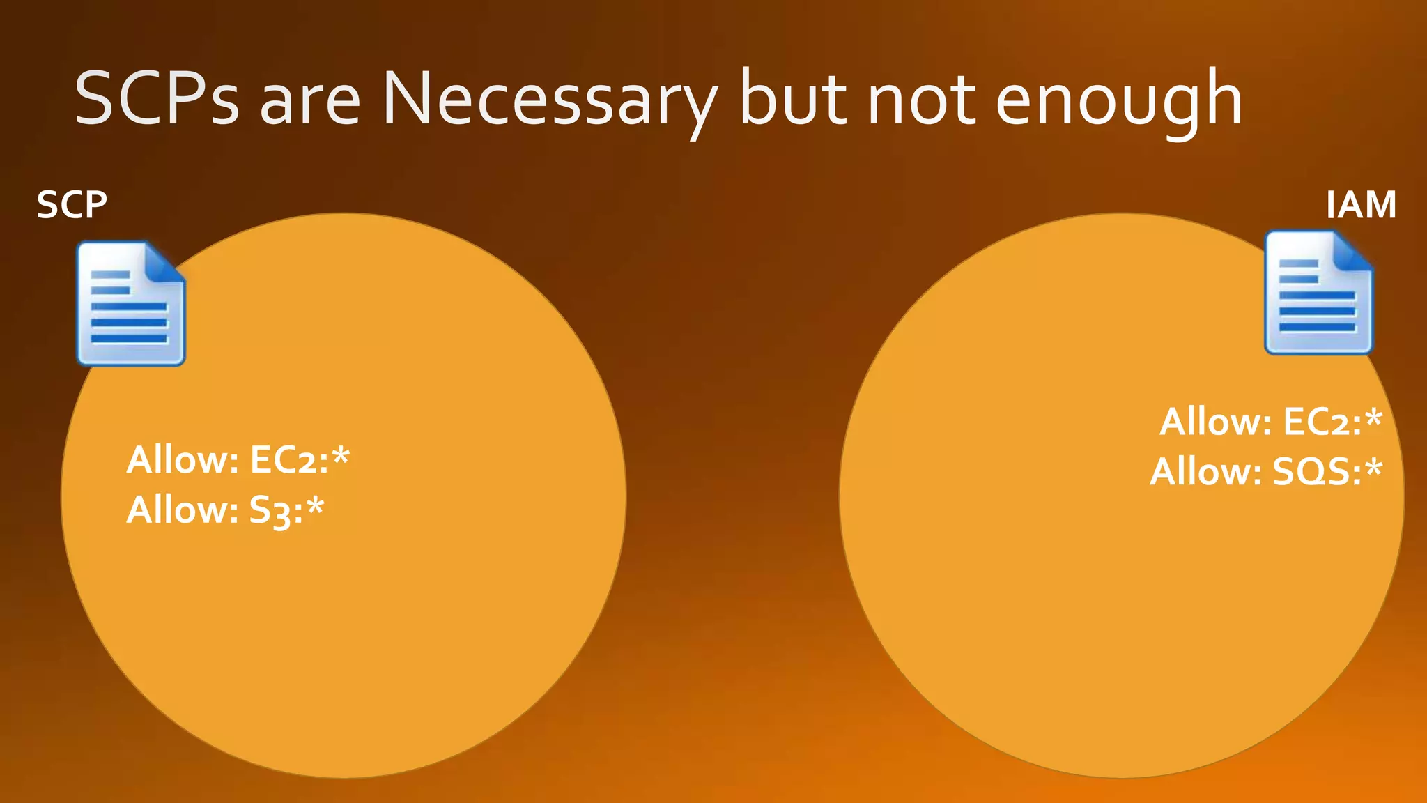 SCP IAM
Allow: EC2:*
Allow: SQS:*Allow: EC2:*
Allow: S3:*
 