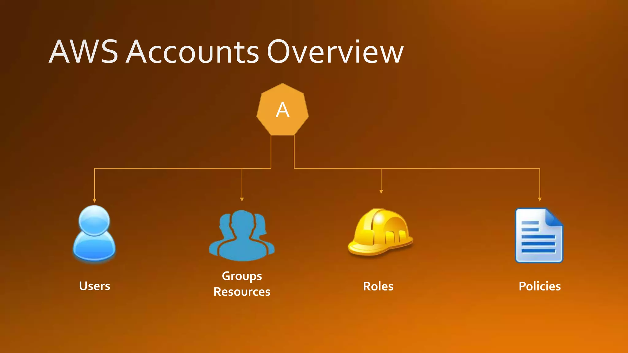 PoliciesRoles
Groups
ResourcesUsers
A
 