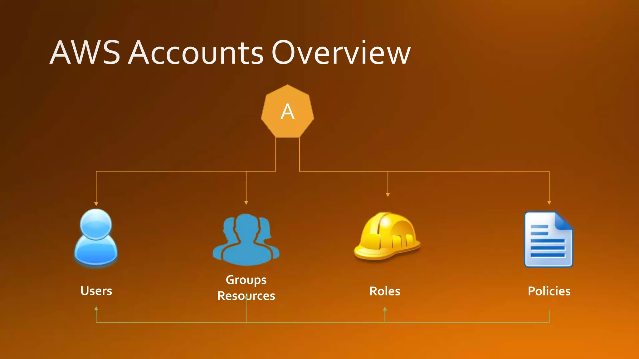 PoliciesRoles
Groups
ResourcesUsers
A
 