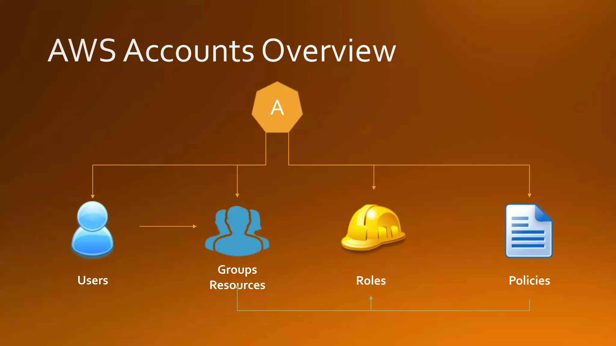 PoliciesRoles
Groups
ResourcesUsers
A
 