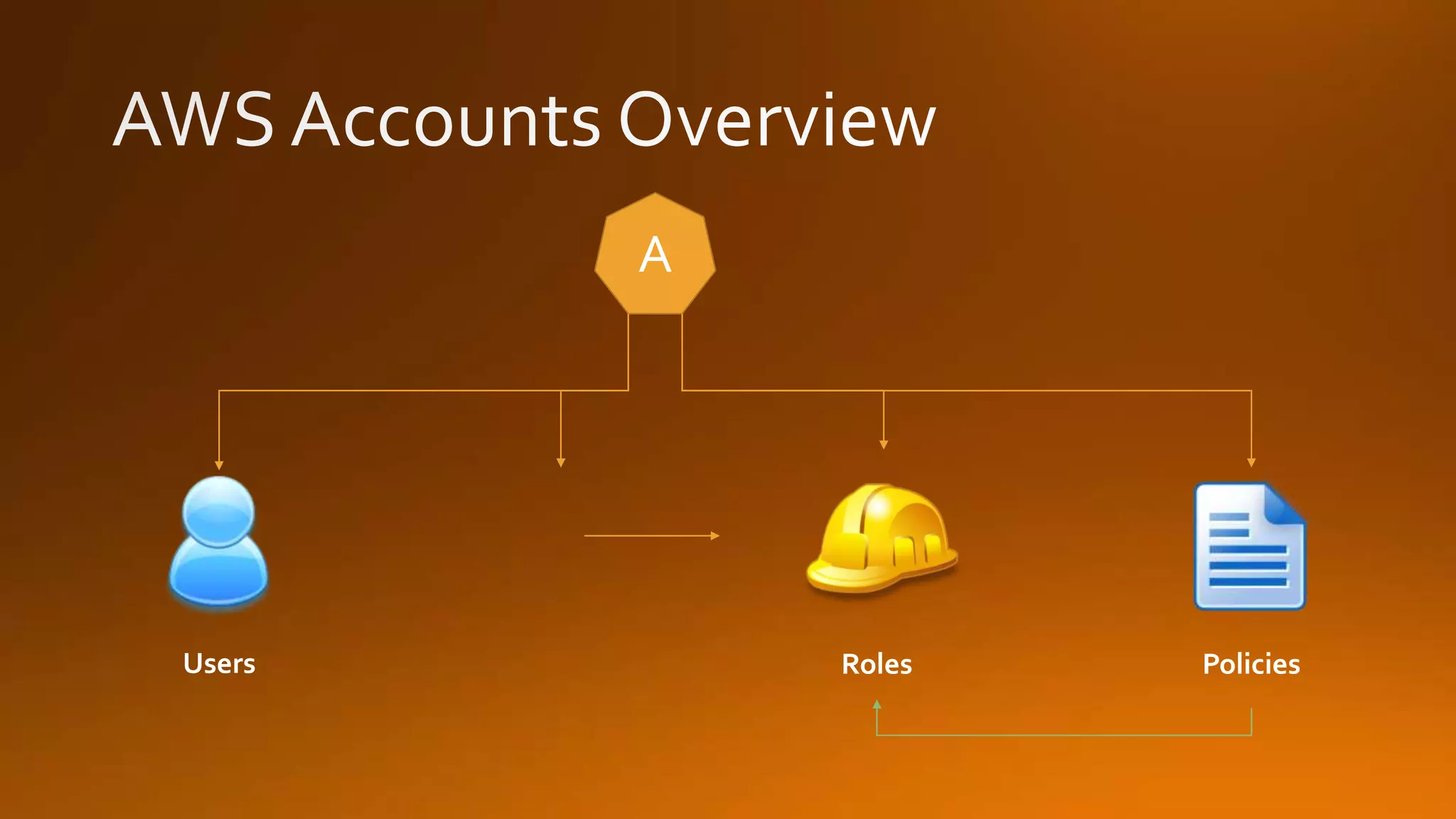 PoliciesRolesUsers
A
 