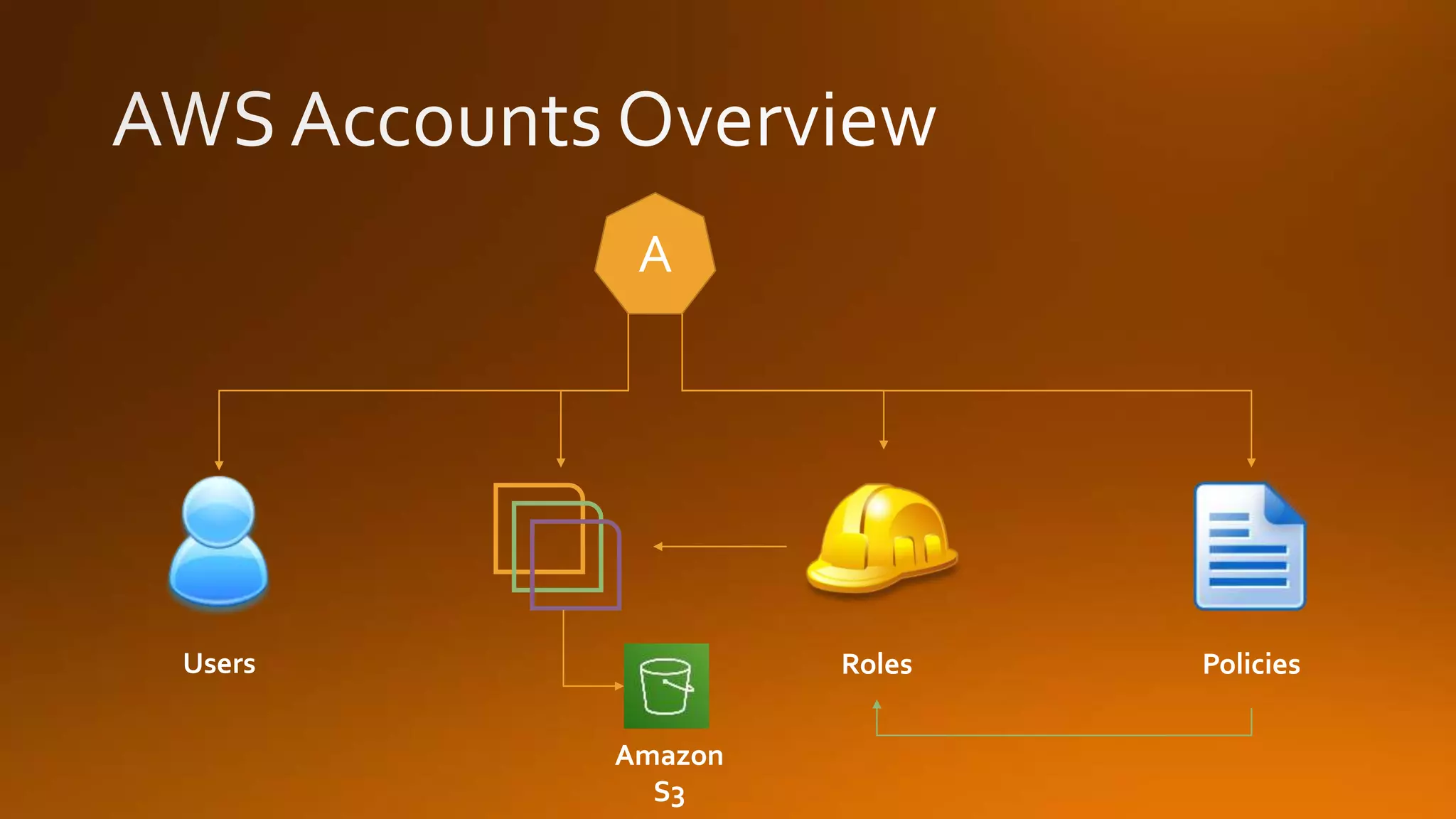 PoliciesRolesUsers
A
Amazon
S3
 