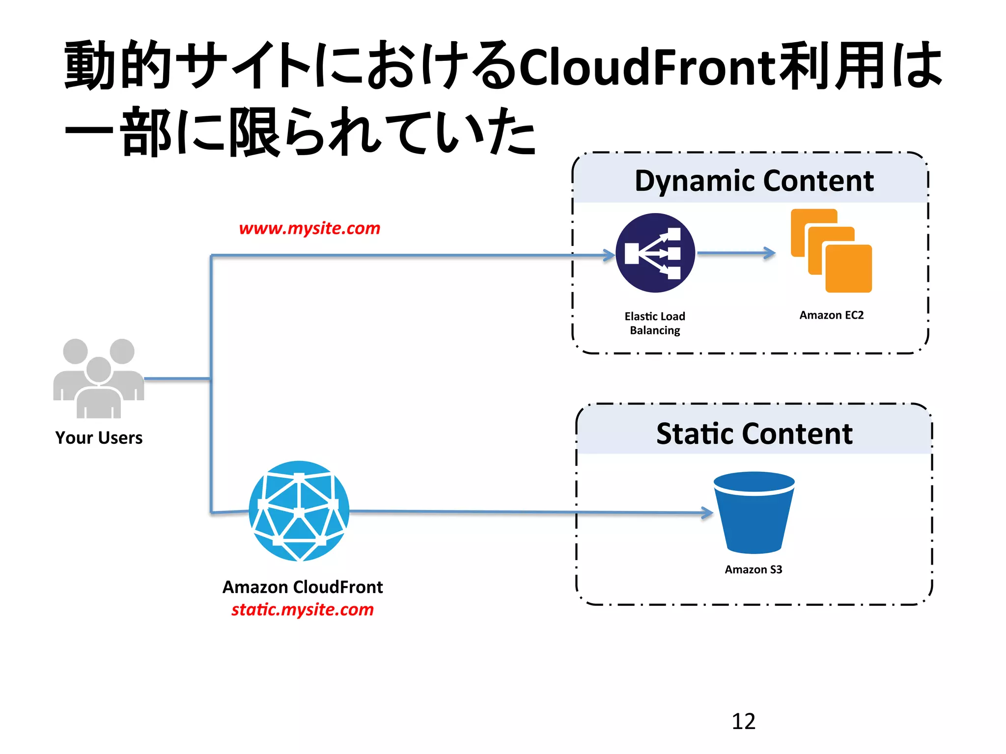 動的サイトにおけるCloudFront利用は
 一部に限られていた	
  
                                                 Dynamic	
  Content	
  
                      www.mysite.com	
  
                           	
  
                           	
  

                                               Elas4c	
  Load	
                        Amazon	
  EC2	
  
                                                Balancing	
  




Your	
  Users	
                                        Sta4c	
  Content	
  
     	
  
     	
  



                                                                    Amazon	
  S3	
  
                    Amazon	
  CloudFront	
  
                     sta$c.mysite.com	
  
                               	
  
                               	
  


                                                                     12	
  
 