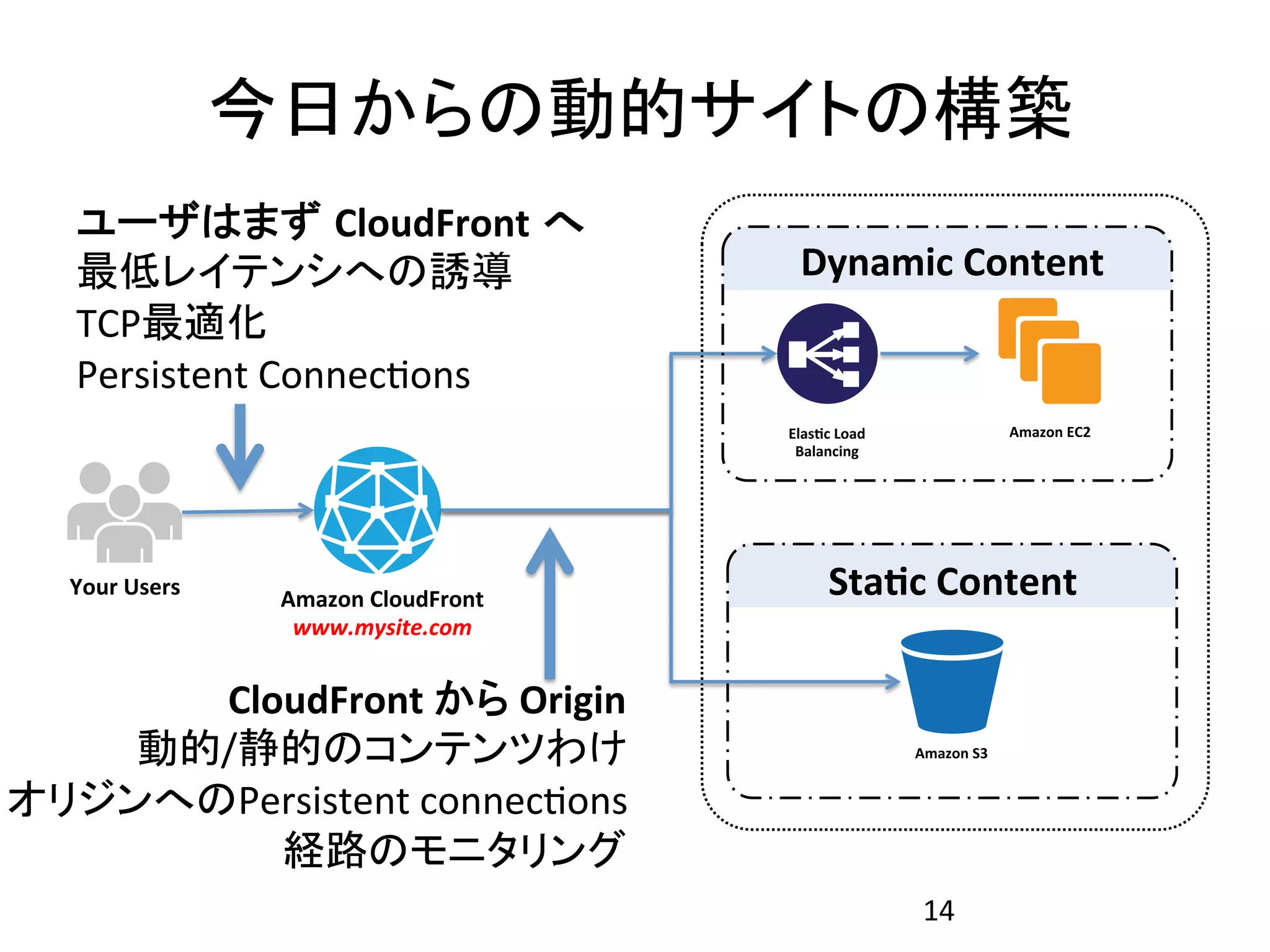 今日からの動的サイトの構築
   ユーザはまず CloudFront へ	
  
   最低レイテンシへの誘導	
                                     Dynamic	
  Content	
  
   TCP最適化	
  
   Persistent	
  Connec:ons	
  
                                                   Elas4c	
  Load	
                        Amazon	
  EC2	
  
                                                    Balancing	
  




   Your	
  Users	
      Amazon	
  CloudFront	
             Sta4c	
  Content	
  
        	
               www.mysite.com	
  
        	
                         	
  
                                   	
  
      CloudFront	
  から	
  Origin	
  
    動的/静的のコンテンツわけ	
                                                     Amazon	
  S3	
  


オリジンへのPersistent	
  connec:ons	
  
         経路のモニタリング	
  
                                                                         14	
  
 