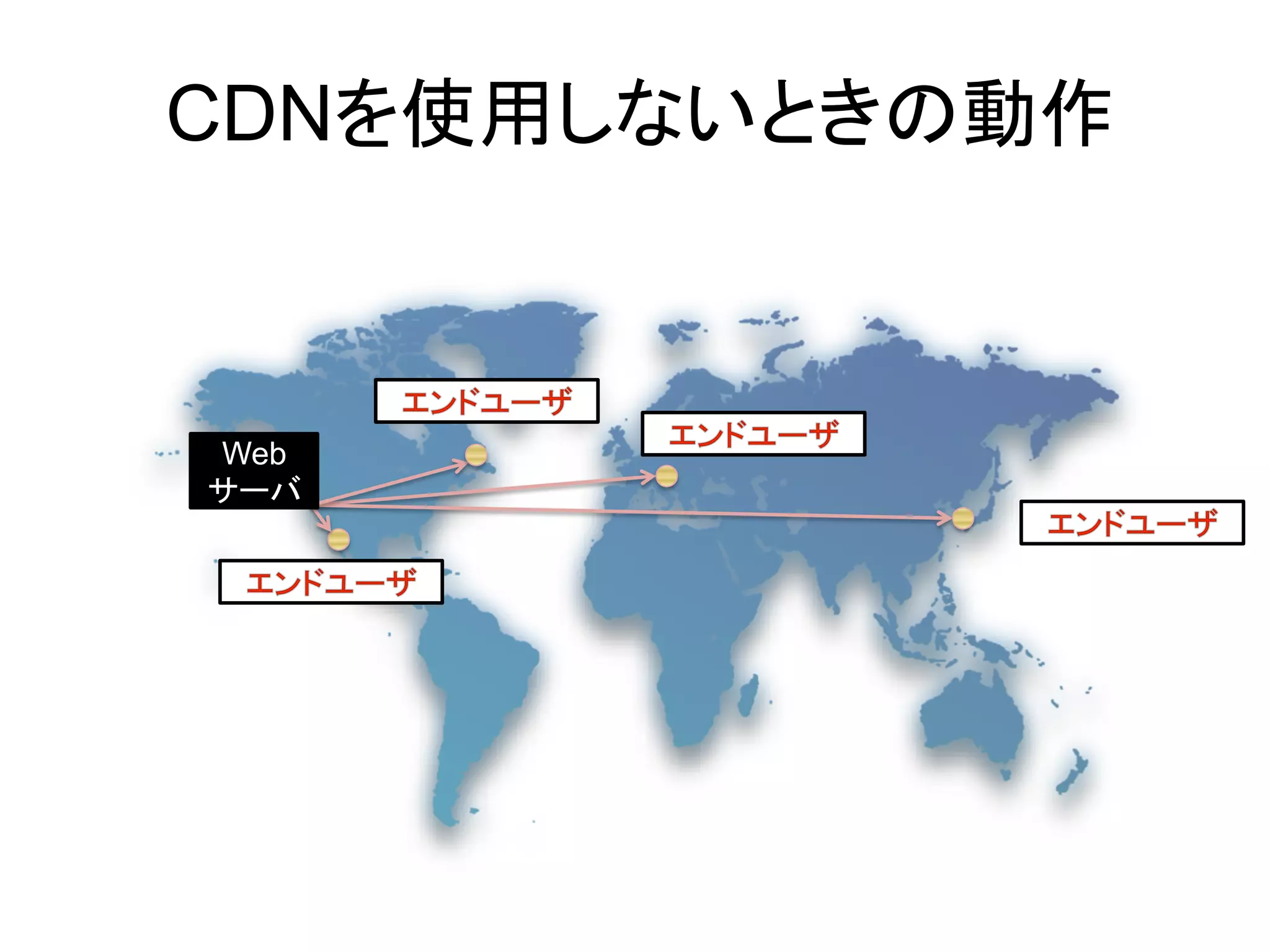 CDNを使用しないときの動作



Web
サーバ
 