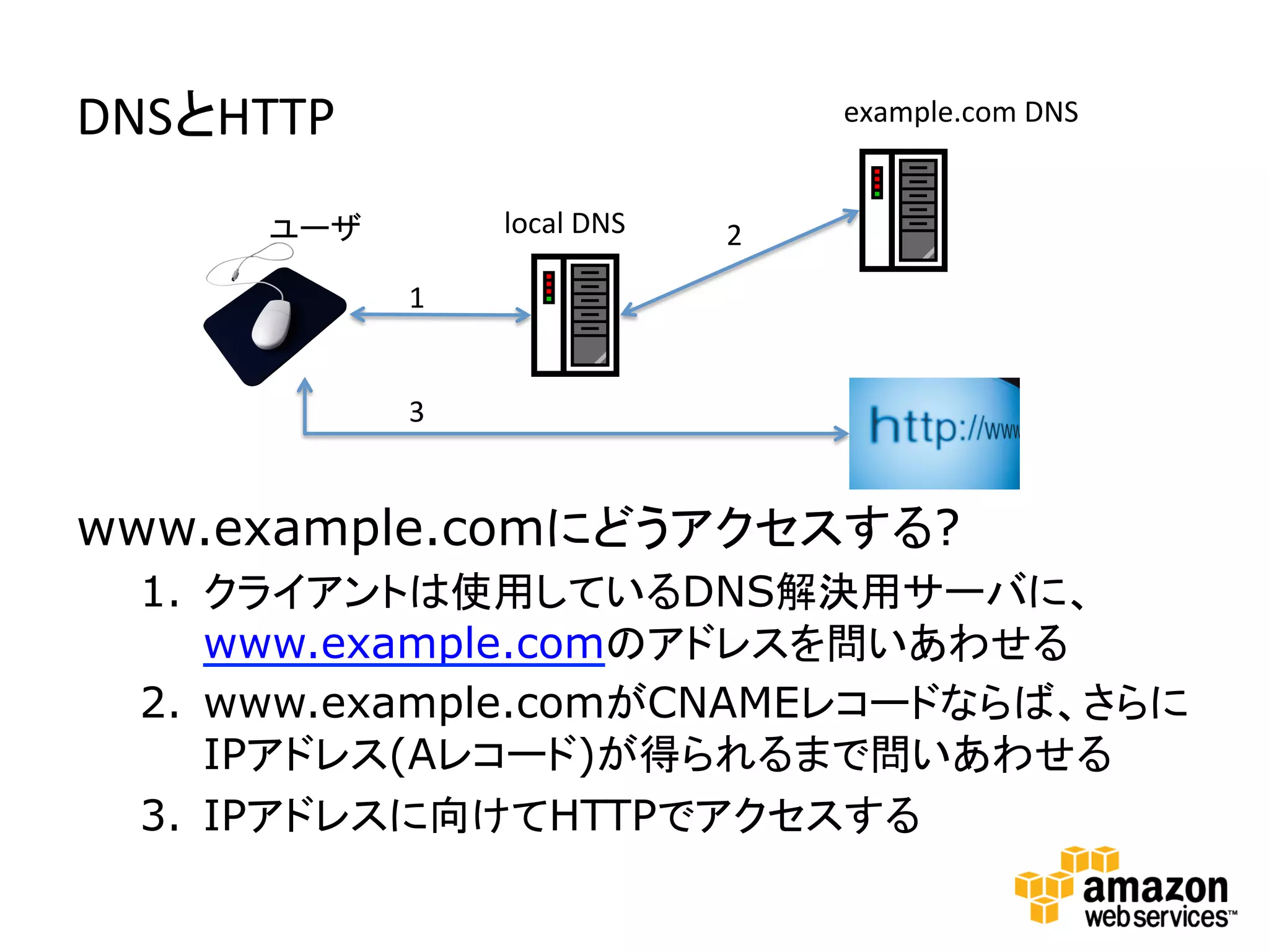 DNSとHTTP	
                                         example.com	
  DNS	
  	
  


        ユーザ	
         local	
  DNS	
  	
     2	
                1	


                3	


www.example.comにどうアクセスする?
  1.  クライアントは使用しているDNS解決用サーバに、
      www.example.comのアドレスを問いあわせる
  2.  www.example.comがCNAMEレコードならば、さらに
      IPアドレス(Aレコード)が得られるまで問いあわせる
  3.  IPアドレスに向けてHTTPでアクセスする
 