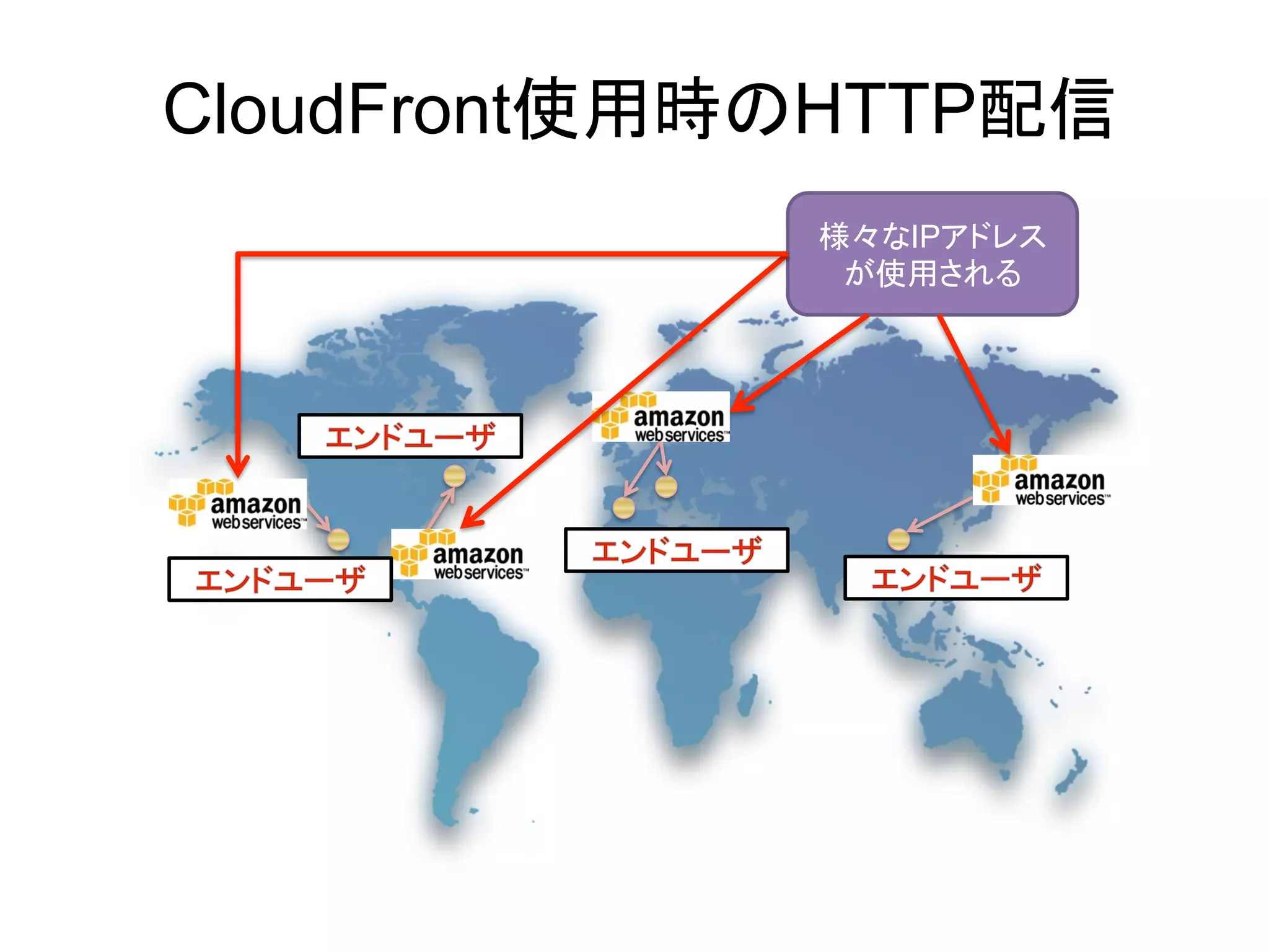 CloudFront使用時のHTTP配信
             様々なIPアドレス
              が使用される
 