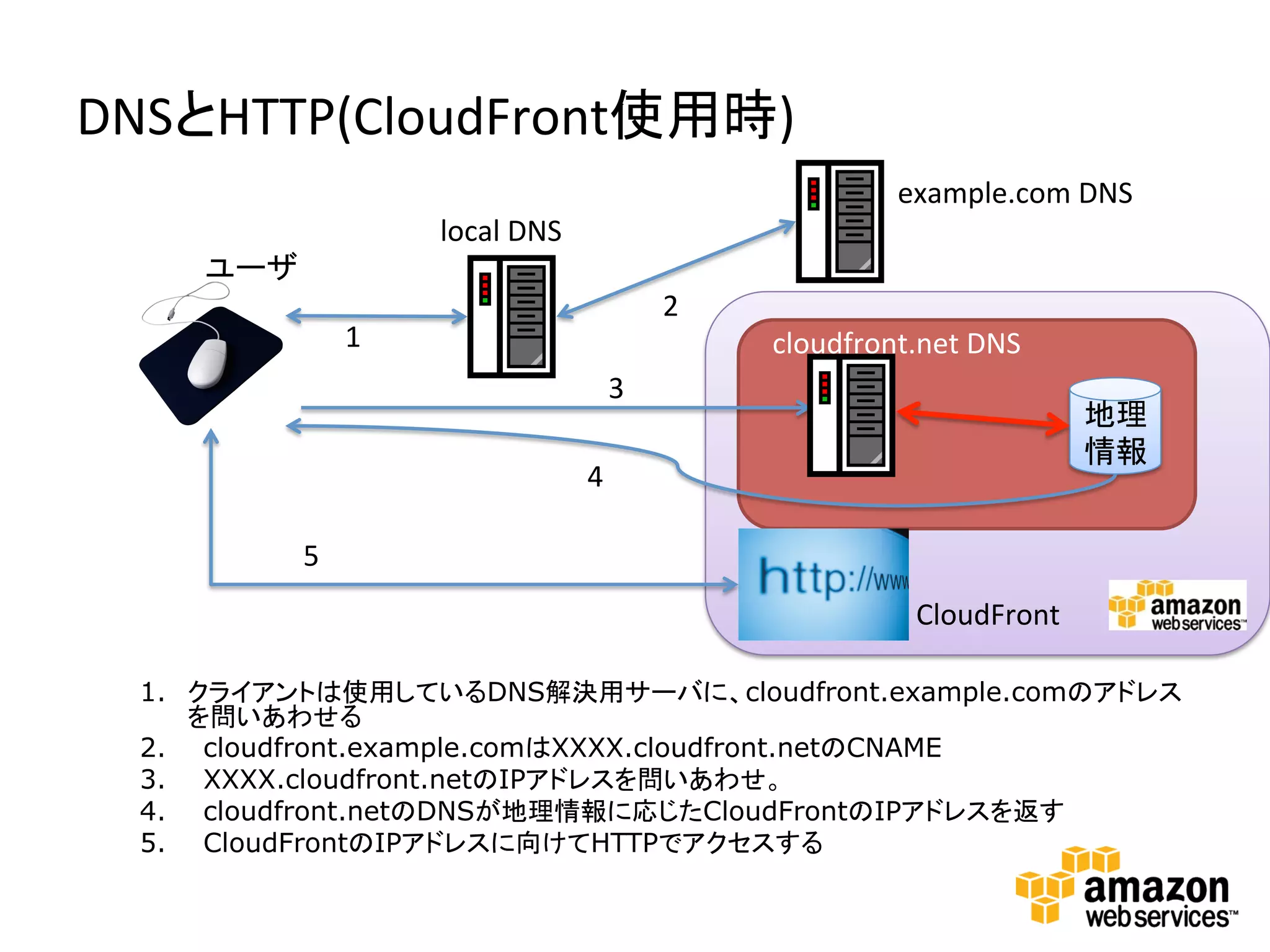 DNSとHTTP(CloudFront使用時)	
  
                                                                       example.com	
  DNS	
  	
  
                      local	
  DNS	
  	
  
     ユーザ	
                                                    2	
                1	
                                       cloudfront.net	
  DNS	
  	
  
                                              3	
                                                                                          地理
                                                                                          情報	
  
                                             4	

          5	
                                                                         CloudFront	
  

  1.  クライアントは使用しているDNS解決用サーバに、cloudfront.example.comのアドレス
      を問いあわせる
  2.  cloudfront.example.comはXXXX.cloudfront.netのCNAME
  3.  XXXX.cloudfront.netのIPアドレスを問いあわせ。
  4.  cloudfront.netのDNSが地理情報に応じたCloudFrontのIPアドレスを返す
  5.  CloudFrontのIPアドレスに向けてHTTPでアクセスする
 
