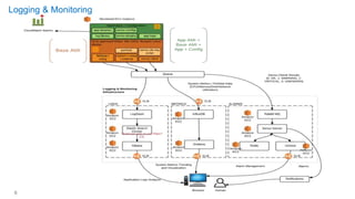 Aws migration case study_blr_meetup | PPTX