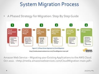 System Migration Process 
• A Phased Strategy for Migration: Step By Step Guide 
Amazon Web Service – Migrating your Existing Applications to the AWS Cloud. 
Oct 2010. <http://media.amazonwebservices.com/CloudMigration-main.pdf> 
3/15/2014 9 
 