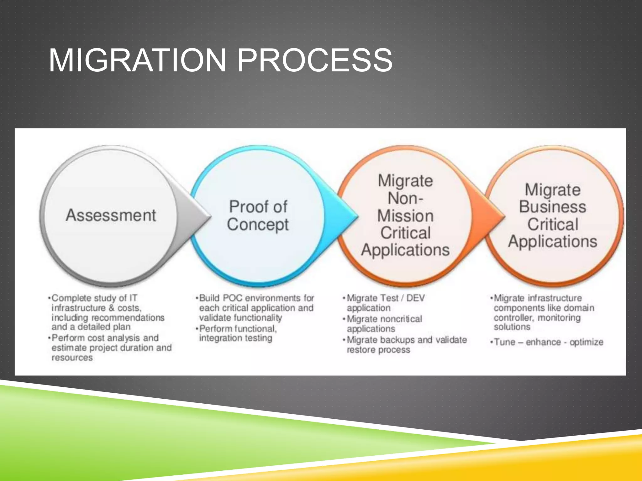 MIGRATION PROCESS
 
