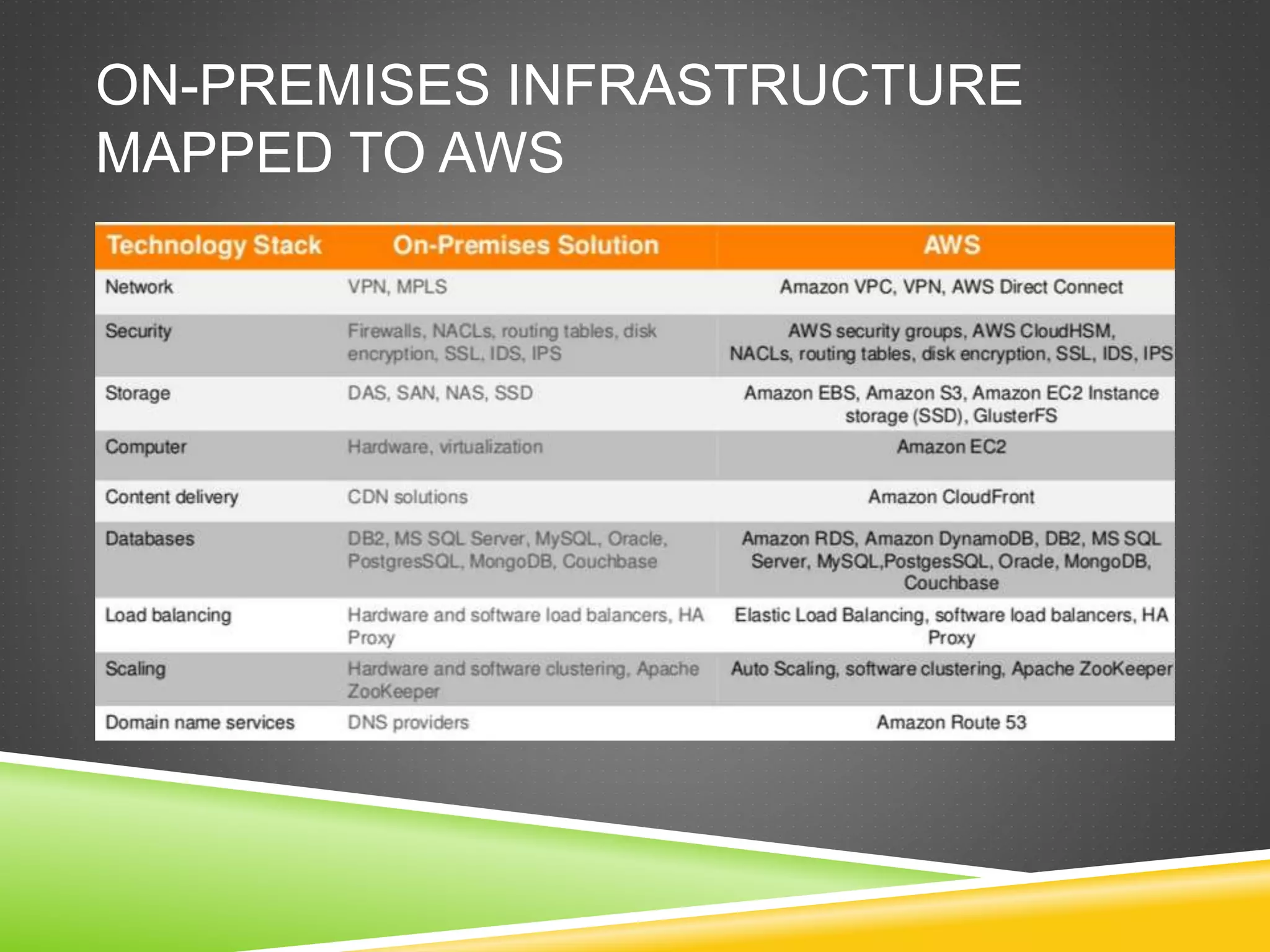 ON-PREMISES INFRASTRUCTURE
MAPPED TO AWS
 