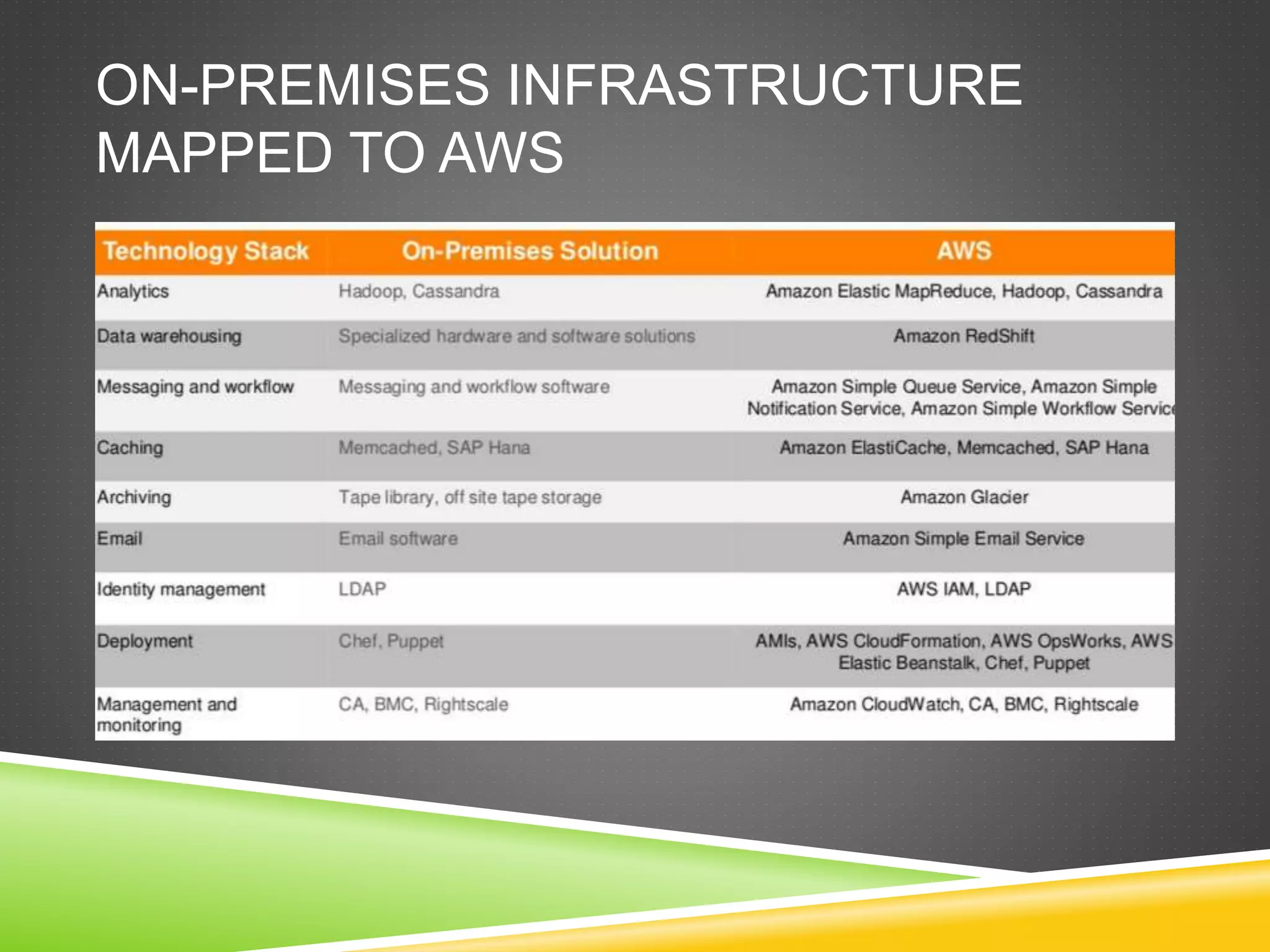 ON-PREMISES INFRASTRUCTURE
MAPPED TO AWS
 