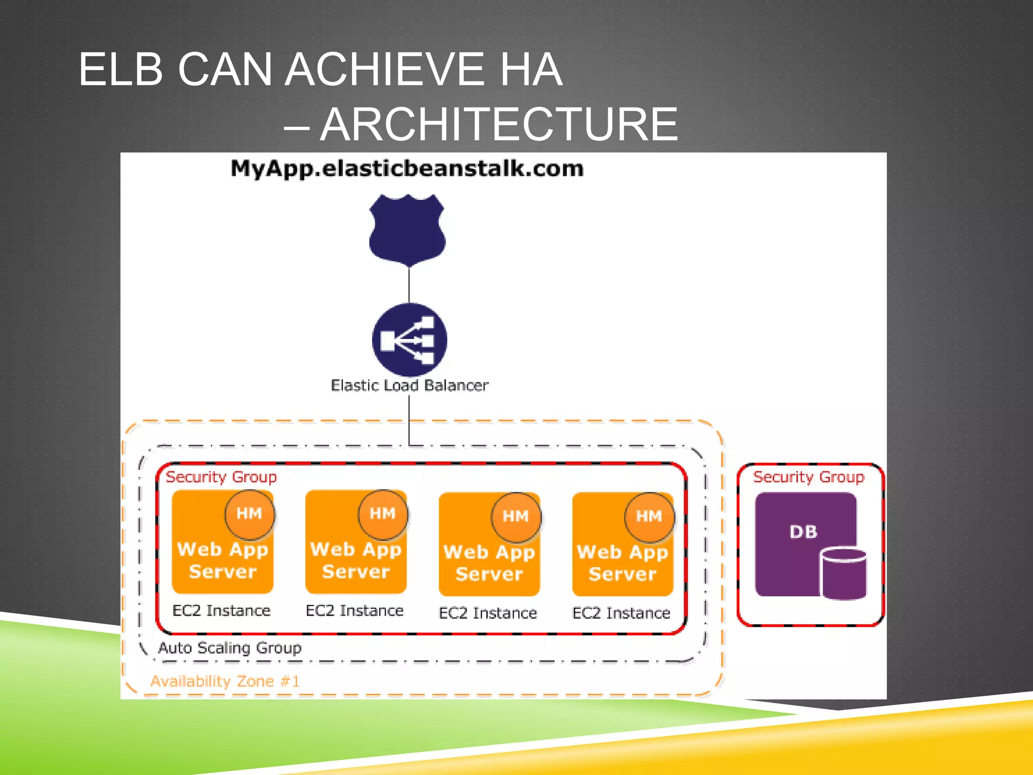 ELB CAN ACHIEVE HA
– ARCHITECTURE
 