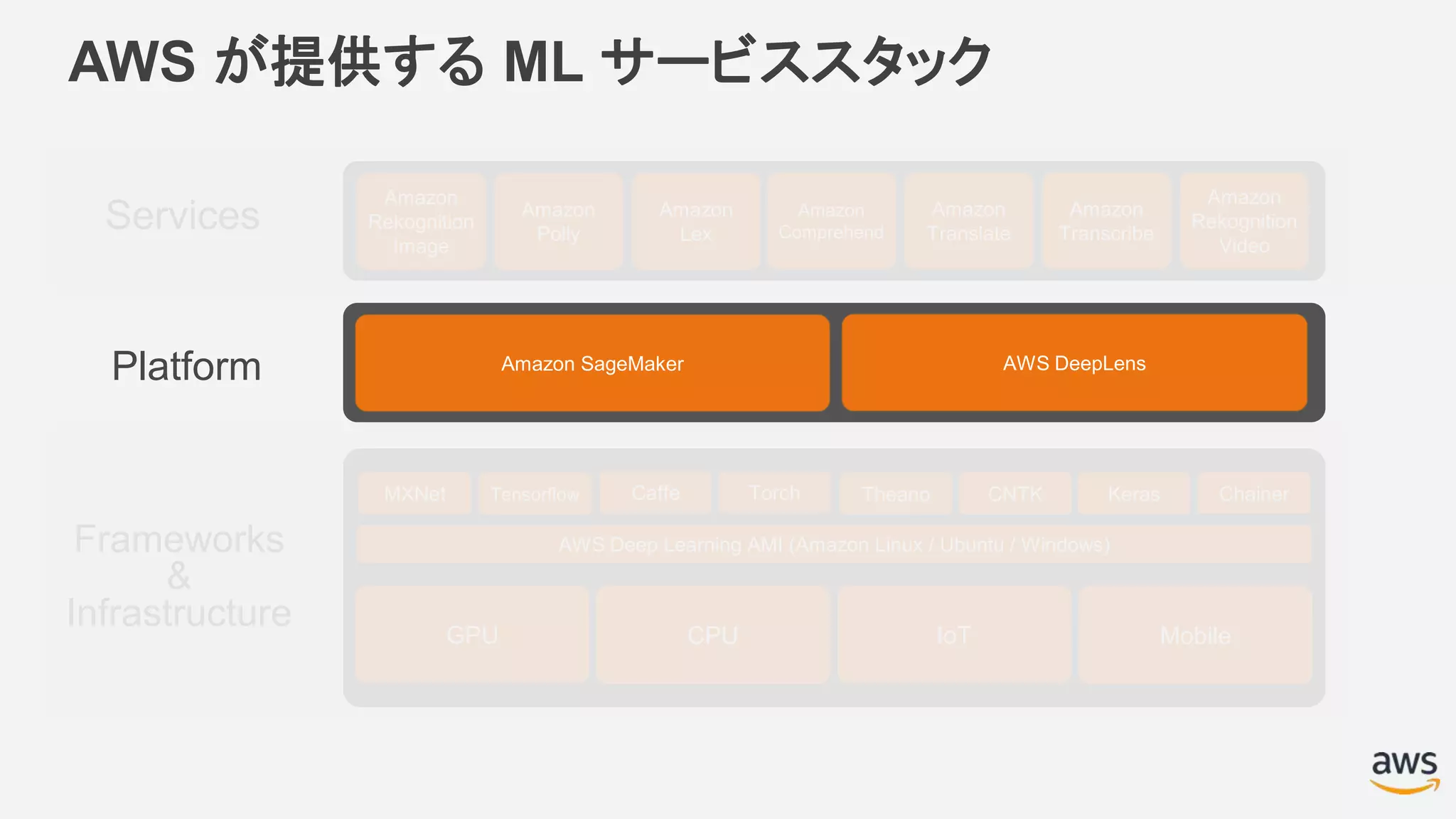 Services
Amazon
Rekognition
Image
Platform
CPU IoT Mobile
Frameworks
&
Infrastructure GPU
AWS が提供する ML サービススタック
Amazon
Polly
Amazon
Lex
Amazon
Comprehend
Amazon
Translate
Amazon
Transcribe
Amazon
Rekognition
Video
Tensorflow Caffe Torch Theano CNTK KerasMXNet
AWS Deep Learning AMI (Amazon Linux / Ubuntu / Windows)
Chainer
Amazon SageMaker AWS DeepLens
 