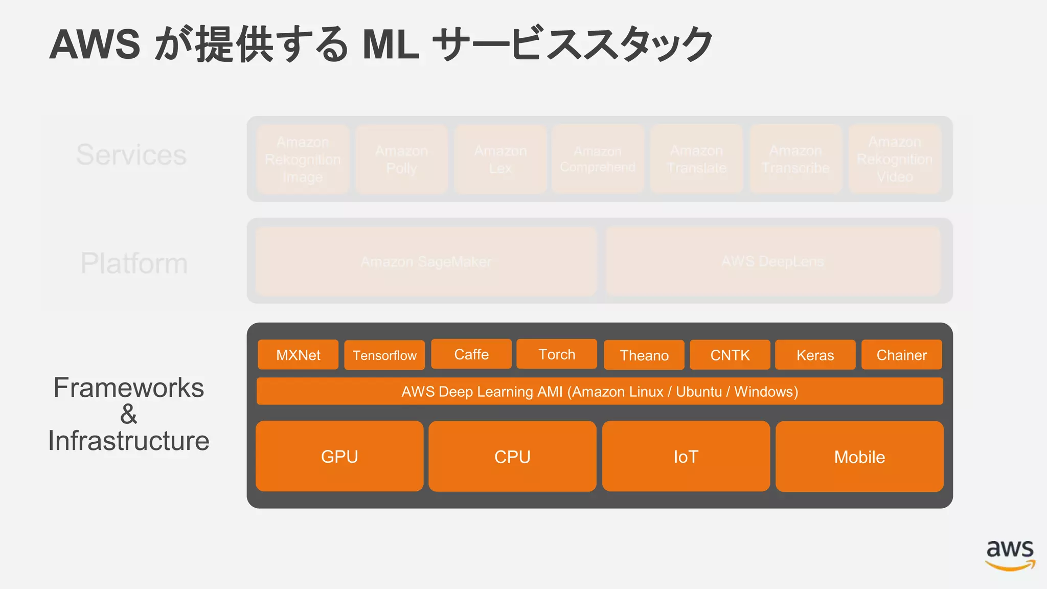Services
Amazon
Rekognition
Image
Platform
CPU IoT Mobile
Frameworks
&
Infrastructure GPU
AWS が提供する ML サービススタック
Amazon
Polly
Amazon
Lex
Amazon
Comprehend
Amazon
Translate
Amazon
Transcribe
Amazon
Rekognition
Video
Tensorflow Caffe Torch Theano CNTK KerasMXNet
AWS Deep Learning AMI (Amazon Linux / Ubuntu / Windows)
Chainer
Amazon SageMaker AWS DeepLens
 