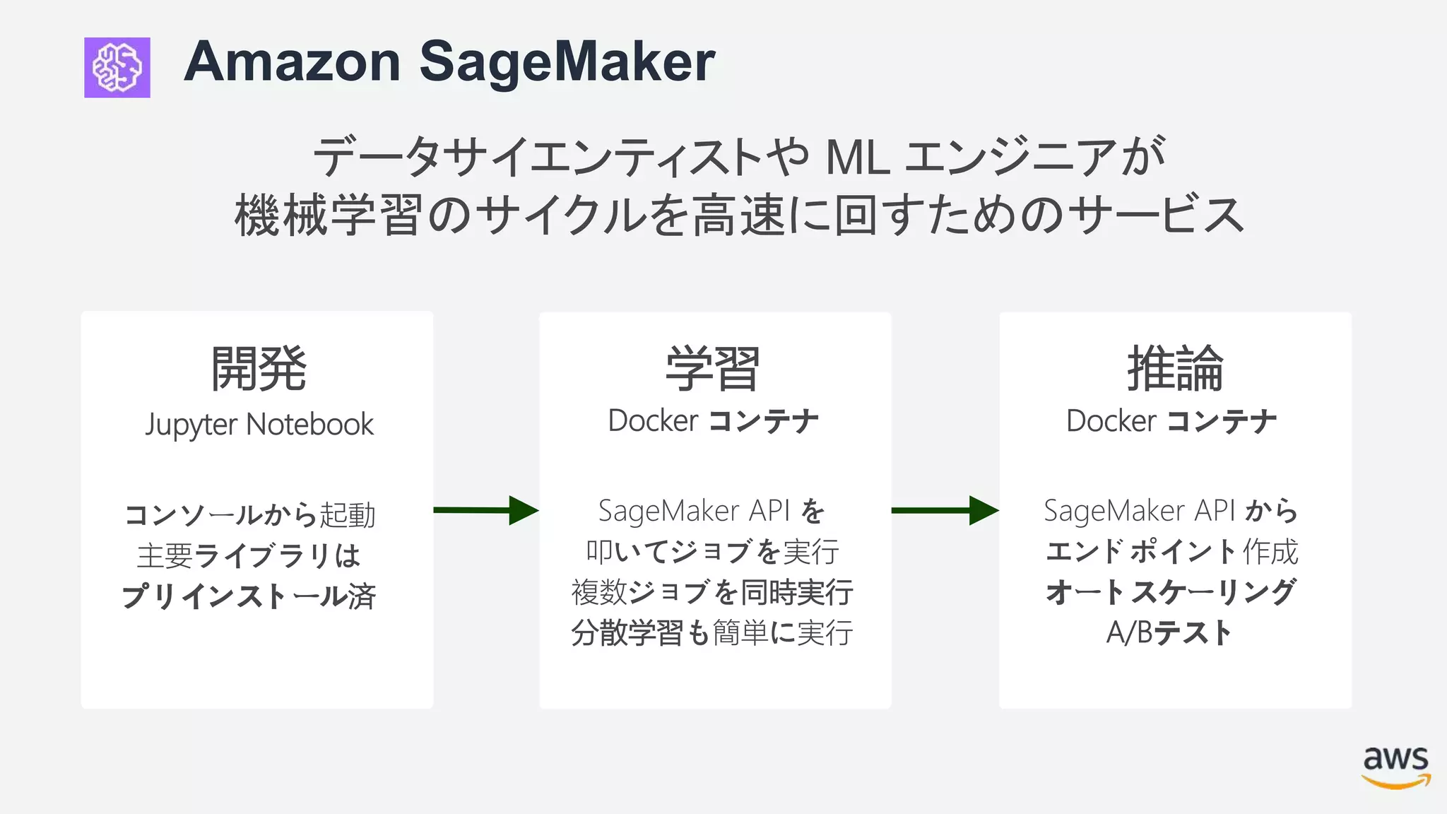 Amazon SageMaker
データサイエンティストや ML エンジニアが
機械学習のサイクルを高速に回すためのサービス
開発 学習 推論
SageMaker API を
叩いてジョブを実行
複数ジョブを同時実行
分散学習も簡単に実行
コンソールから起動
主要ライブラリは
プリインストール済
SageMaker API から
エンドポイント作成
オートスケーリング
A/Bテスト
Jupyter Notebook Docker コンテナ Docker コンテナ
 