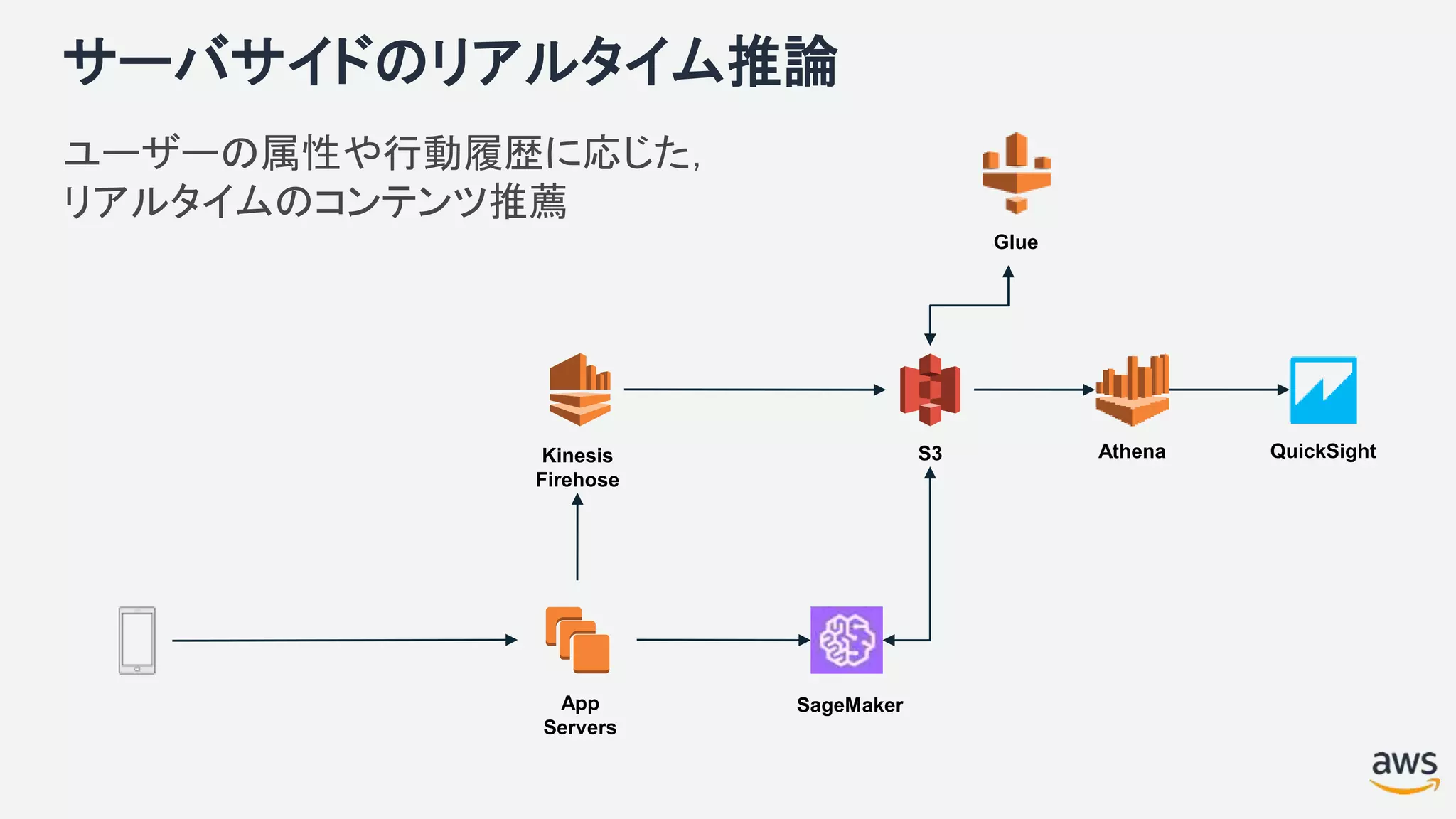サーバサイドのリアルタイム推論
ユーザーの属性や行動履歴に応じた，
リアルタイムのコンテンツ推薦
Kinesis
Firehose
S3
SageMaker
Glue
Athena QuickSight
App
Servers
 