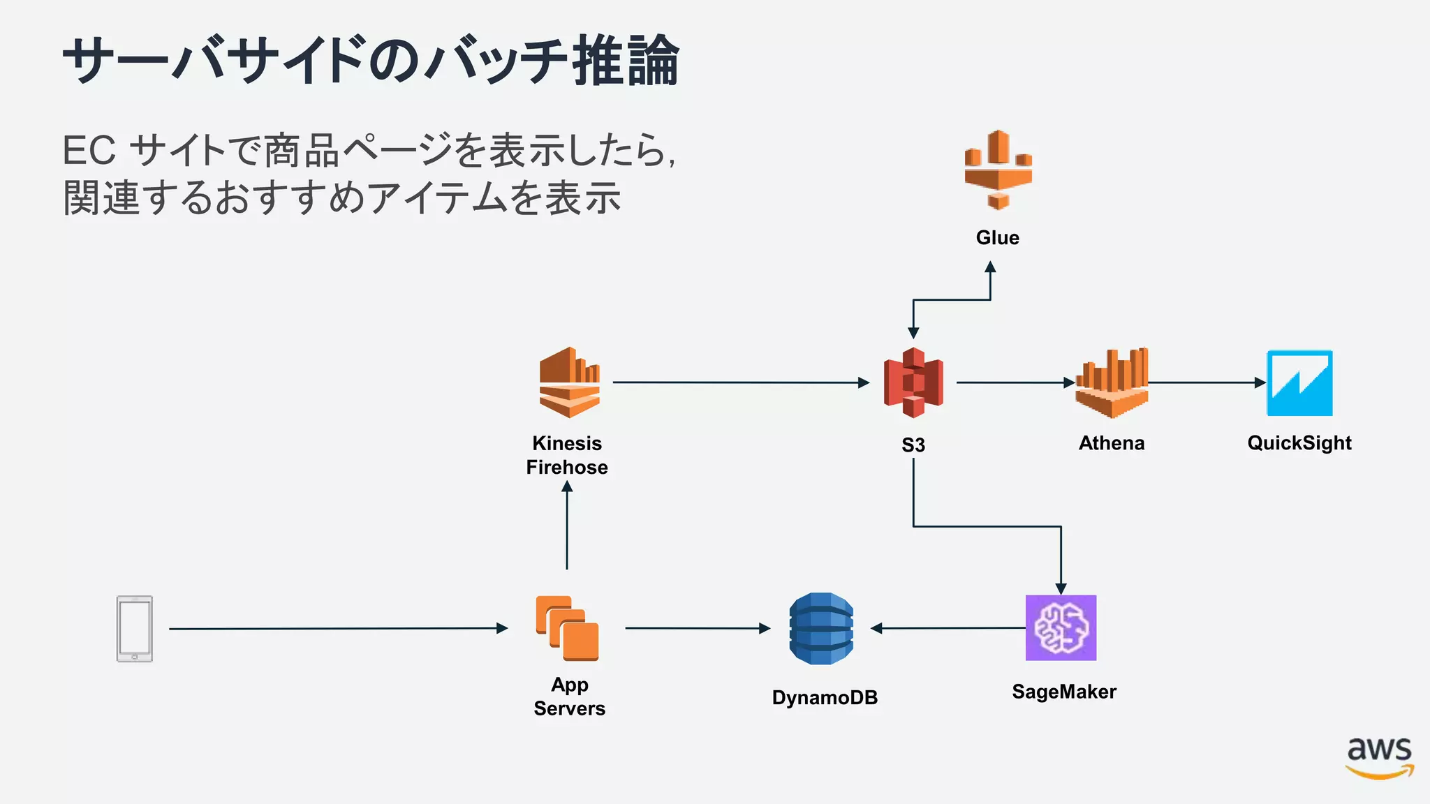 サーバサイドのバッチ推論
EC サイトで商品ページを表示したら，
関連するおすすめアイテムを表示
Kinesis
Firehose
S3
Glue
Athena QuickSight
App
Servers
DynamoDB SageMaker
 