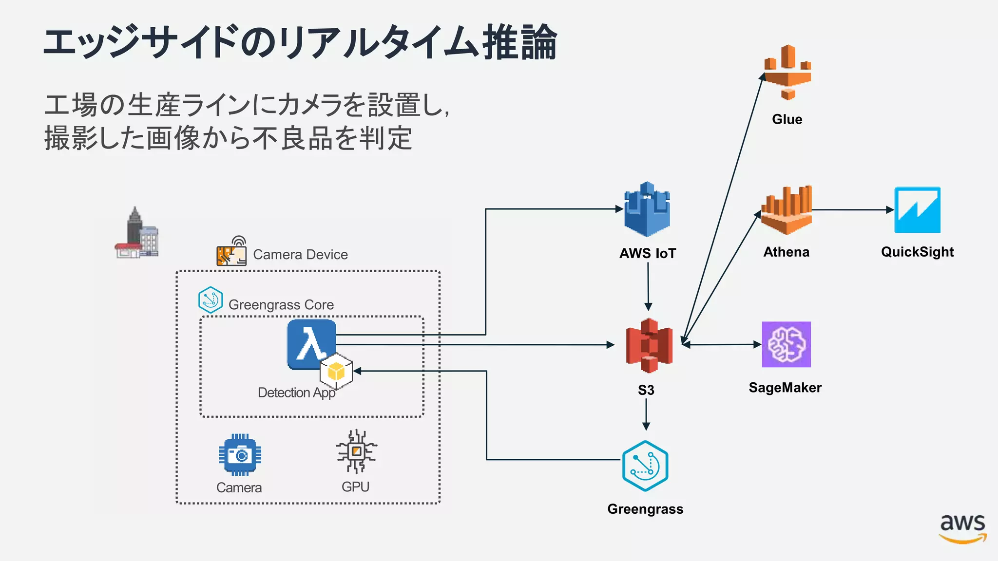 エッジサイドのリアルタイム推論
工場の生産ラインにカメラを設置し，
撮影した画像から不良品を判定
Camera Device
Detection App
GPU
Greengrass Core
Camera
AWS IoT
Glue
Athena QuickSight
S3 SageMaker
Greengrass
 