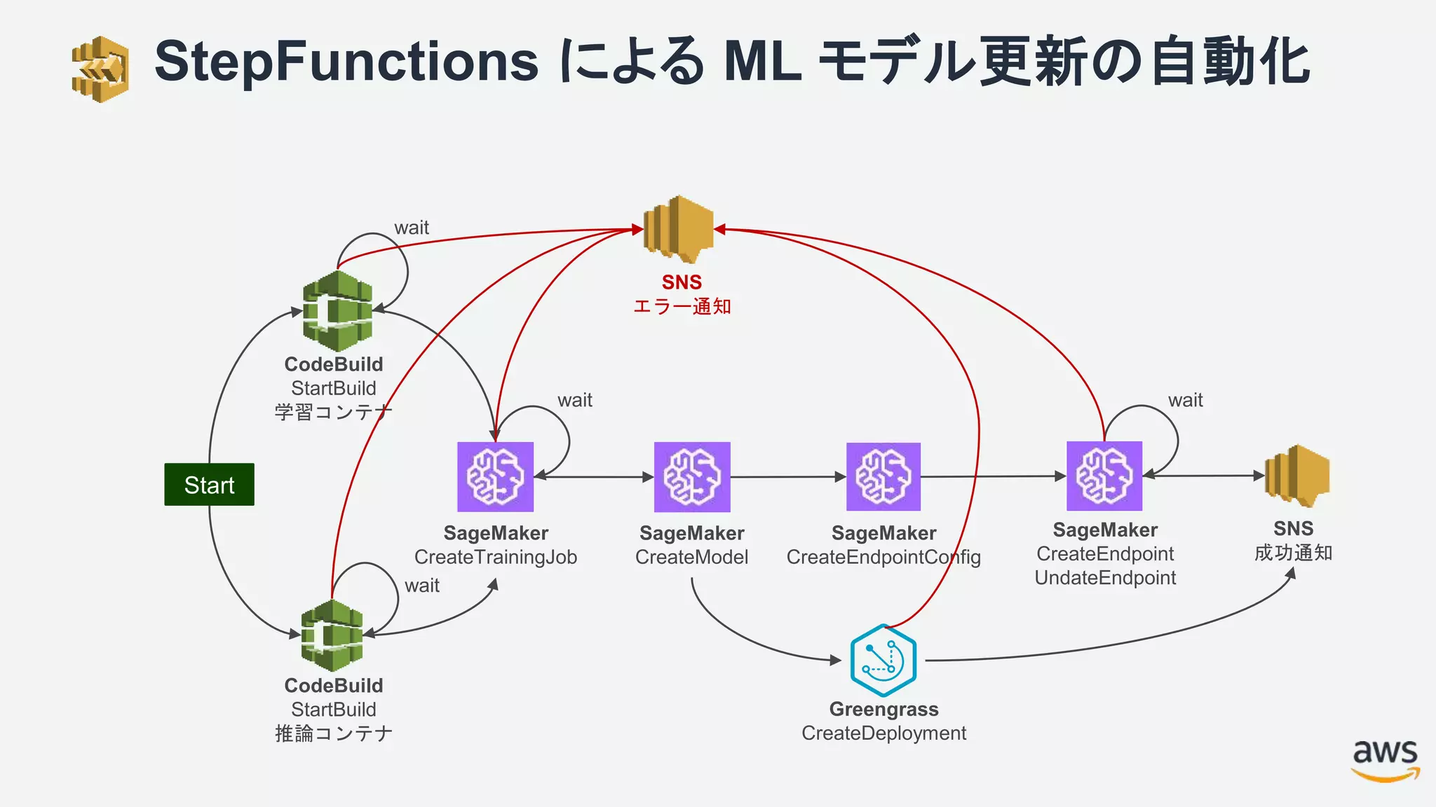 StepFunctions による ML モデル更新の自動化
Start
CodeBuild
StartBuild
学習コンテナ
SageMaker
CreateTrainingJob
CodeBuild
StartBuild
推論コンテナ
SageMaker
CreateModel
SageMaker
CreateEndpointConfig
SageMaker
CreateEndpoint
UndateEndpoint
wait
wait
wait wait
SNS
エラー通知
SNS
成功通知
Greengrass
CreateDeployment
 