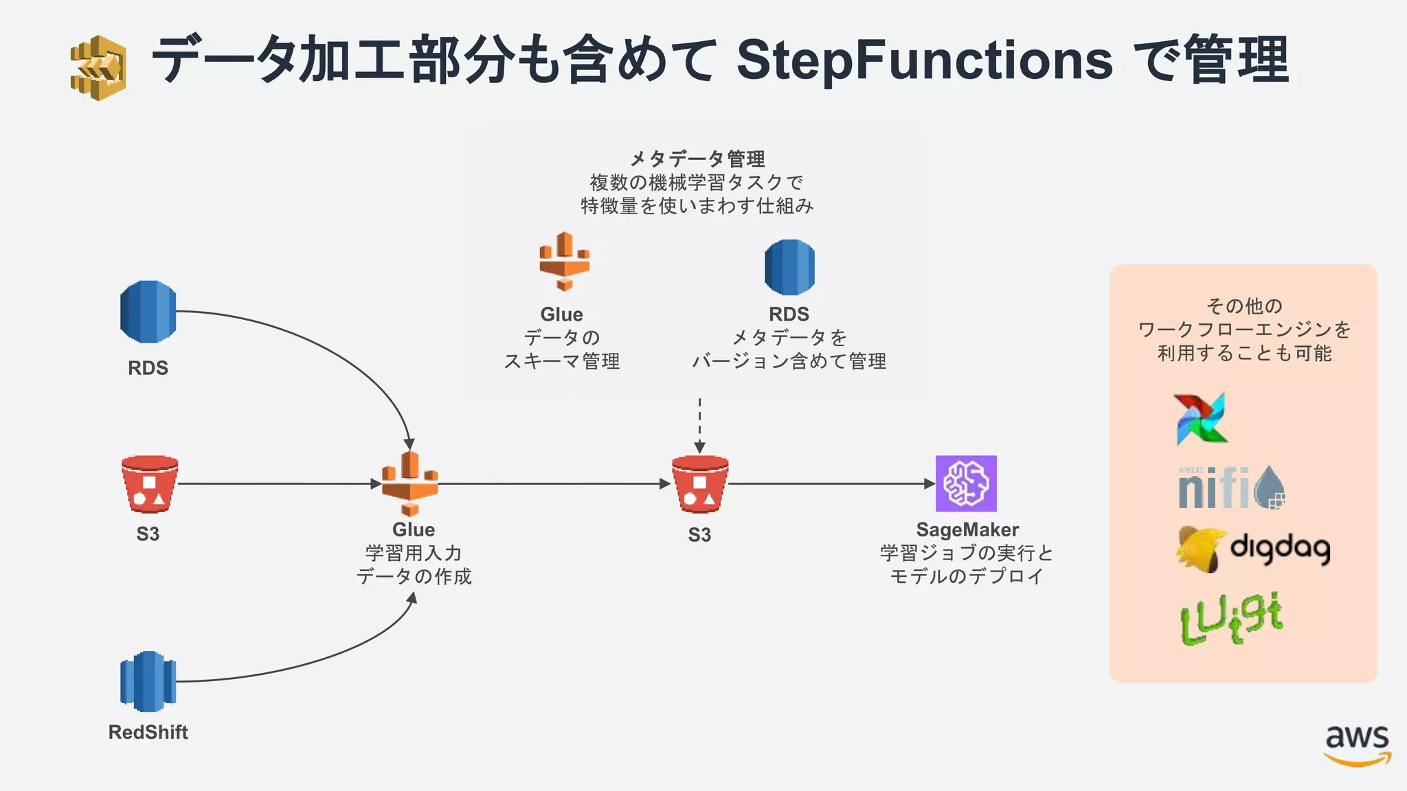 データ加工部分も含めて StepFunctions で管理
RDS
S3
RedShift
Glue
学習用入力
データの作成
S3
Glue
データの
スキーマ管理
RDS
メタデータを
バージョン含めて管理
SageMaker
学習ジョブの実行と
モデルのデプロイ
メタデータ管理
複数の機械学習タスクで
特徴量を使いまわす仕組み
その他の
ワークフローエンジンを
利用することも可能
 