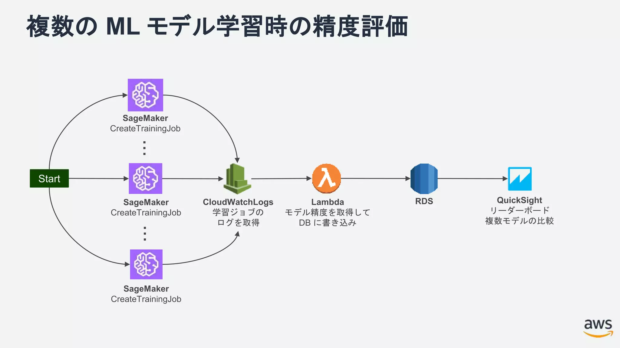 複数の ML モデル学習時の精度評価
Start
SageMaker
CreateTrainingJob
CloudWatchLogs
学習ジョブの
ログを取得
Lambda
モデル精度を取得して
DB に書き込み
QuickSight
リーダーボード
複数モデルの比較
SageMaker
CreateTrainingJob
SageMaker
CreateTrainingJob
......
RDS
 