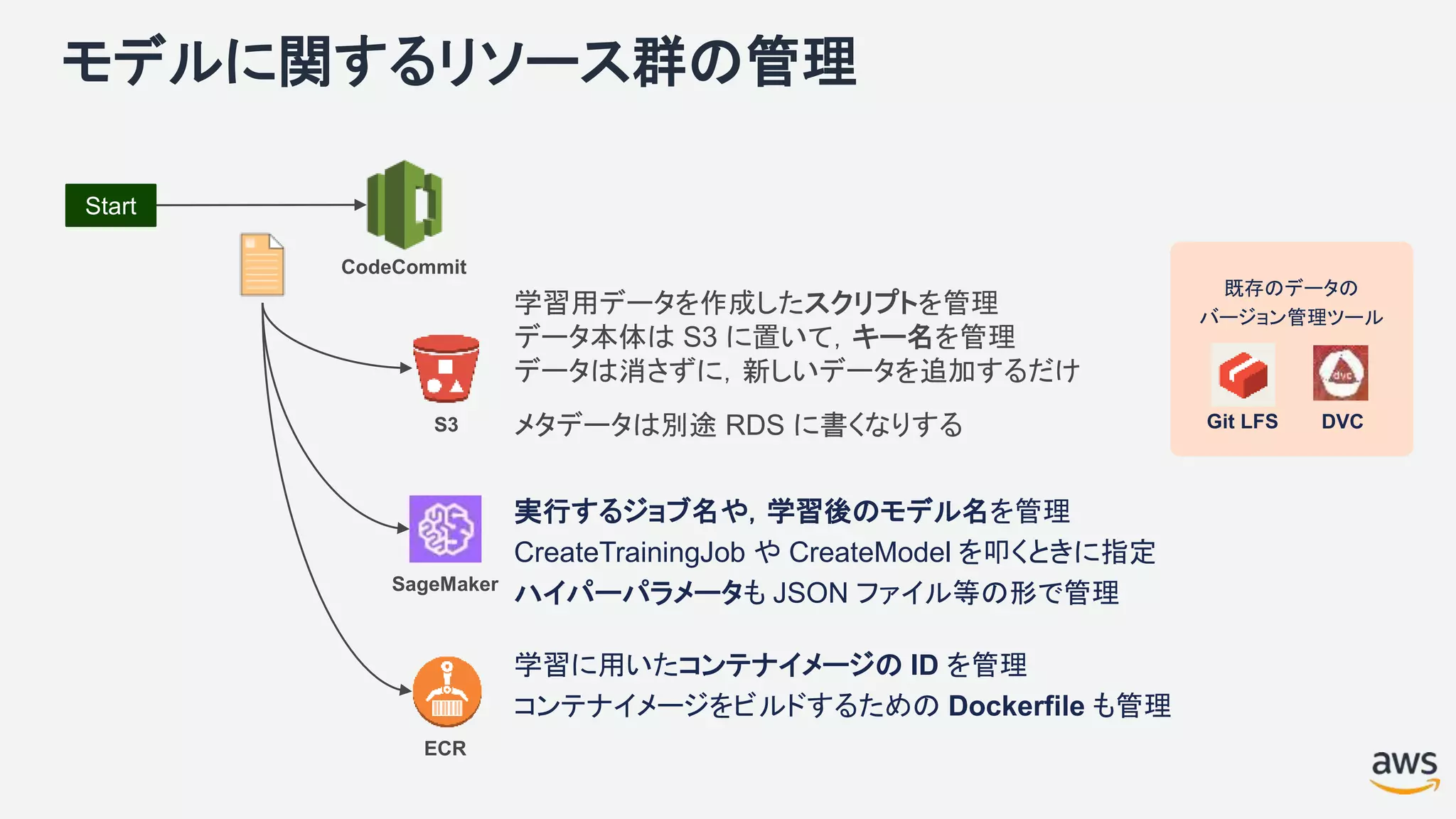 モデルに関するリソース群の管理
学習用データを作成したスクリプトを管理
データ本体は S3 に置いて，キー名を管理
データは消さずに，新しいデータを追加するだけ
メタデータは別途 RDS に書くなりする
Start
実行するジョブ名や，学習後のモデル名を管理
CreateTrainingJob や CreateModel を叩くときに指定
ハイパーパラメータも JSON ファイル等の形で管理
学習に用いたコンテナイメージの ID を管理
コンテナイメージをビルドするための Dockerfile も管理
CodeCommit
S3
SageMaker
ECR
DVCGit LFS
既存のデータの
バージョン管理ツール
 