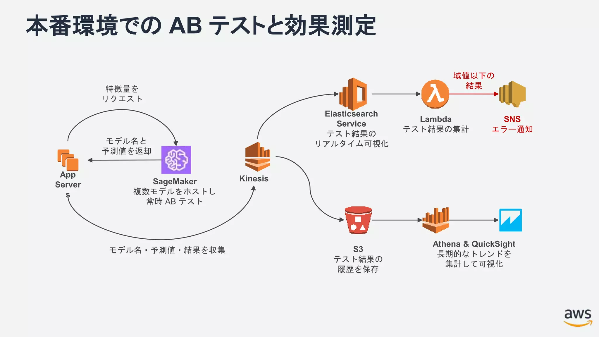 本番環境での AB テストと効果測定
モデル名と
予測値を返却
特徴量を
リクエスト
モデル名・予測値・結果を収集
Elasticsearch
Service
テスト結果の
リアルタイム可視化
Lambda
テスト結果の集計
SNS
エラー通知
域値以下の
結果
S3
テスト結果の
履歴を保存
Athena & QuickSight
長期的なトレンドを
集計して可視化
SageMaker
複数モデルをホストし
常時 AB テスト
App
Server
s
Kinesis
 