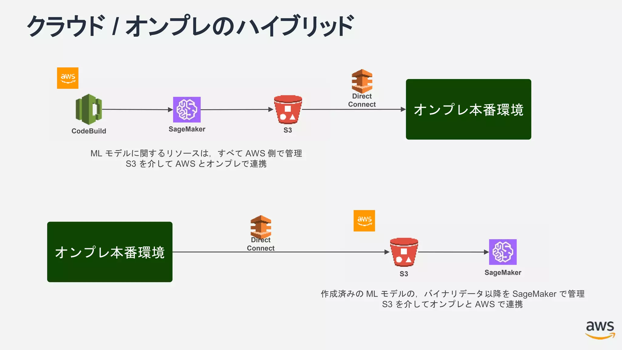 クラウド / オンプレのハイブリッド
オンプレ本番環境
ML モデルに関するリソースは，すべて AWS 側で管理
S3 を介して AWS とオンプレで連携
オンプレ本番環境
作成済みの ML モデルの，バイナリデータ以降を SageMaker で管理
S3 を介してオンプレと AWS で連携
SageMaker S3CodeBuild
SageMakerS3
Direct
Connect
Direct
Connect
 