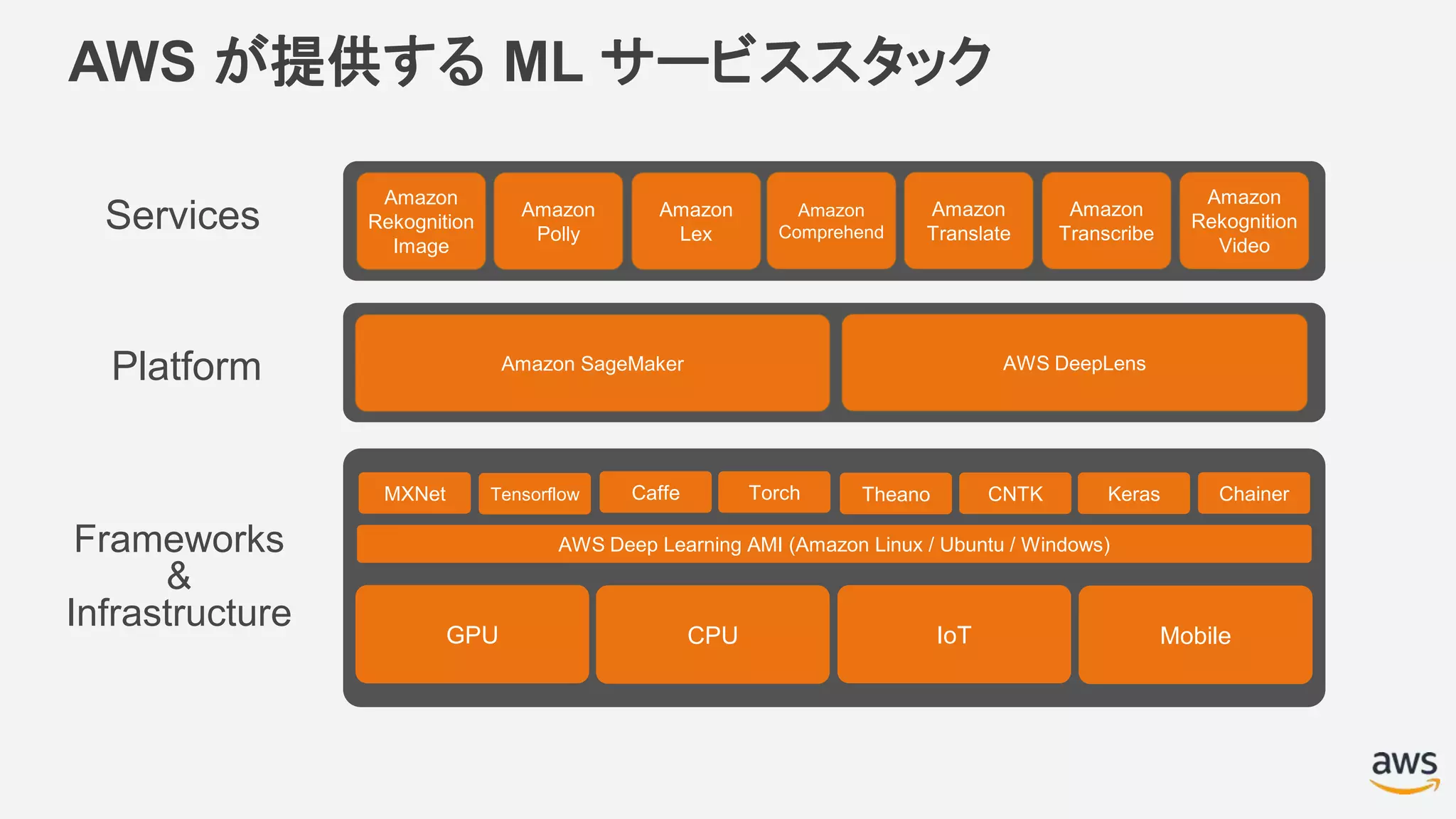 Services
Amazon
Rekognition
Image
Platform
CPU IoT Mobile
Frameworks
&
Infrastructure GPU
AWS が提供する ML サービススタック
Amazon
Polly
Amazon
Lex
Amazon
Comprehend
Amazon
Translate
Amazon
Transcribe
Amazon
Rekognition
Video
Tensorflow Caffe Torch Theano CNTK KerasMXNet
AWS Deep Learning AMI (Amazon Linux / Ubuntu / Windows)
Chainer
Amazon SageMaker AWS DeepLens
 