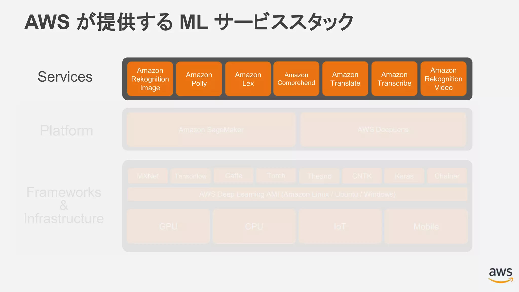 Services
Amazon
Rekognition
Image
Platform
CPU IoT Mobile
Frameworks
&
Infrastructure GPU
AWS が提供する ML サービススタック
Amazon
Polly
Amazon
Lex
Amazon
Comprehend
Amazon
Translate
Amazon
Transcribe
Amazon
Rekognition
Video
Tensorflow Caffe Torch Theano CNTK KerasMXNet
AWS Deep Learning AMI (Amazon Linux / Ubuntu / Windows)
Chainer
Amazon SageMaker AWS DeepLens
 