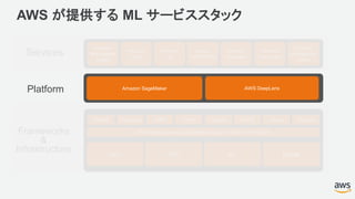 Services
Amazon
Rekognition
Image
Platform
CPU IoT Mobile
Frameworks
&
Infrastructure GPU
AWS が提供する ML サービススタック
Amazon
Polly
Amazon
Lex
Amazon
Comprehend
Amazon
Translate
Amazon
Transcribe
Amazon
Rekognition
Video
Tensorflow Caffe Torch Theano CNTK KerasMXNet
AWS Deep Learning AMI (Amazon Linux / Ubuntu / Windows)
Chainer
Amazon SageMaker AWS DeepLens
 